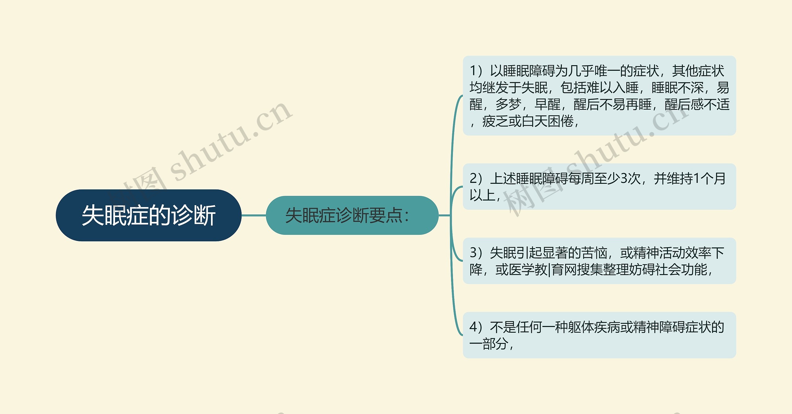 失眠症的诊断思维导图