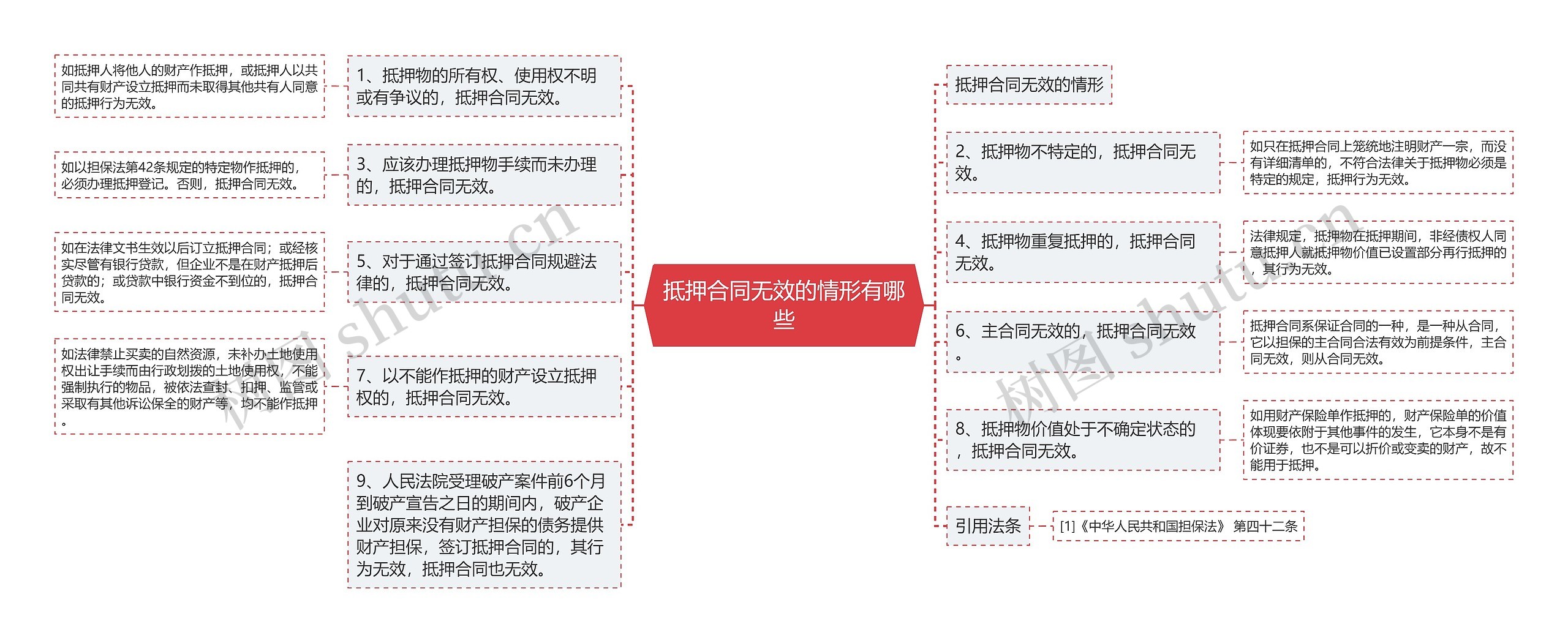 抵押合同无效的情形有哪些思维导图