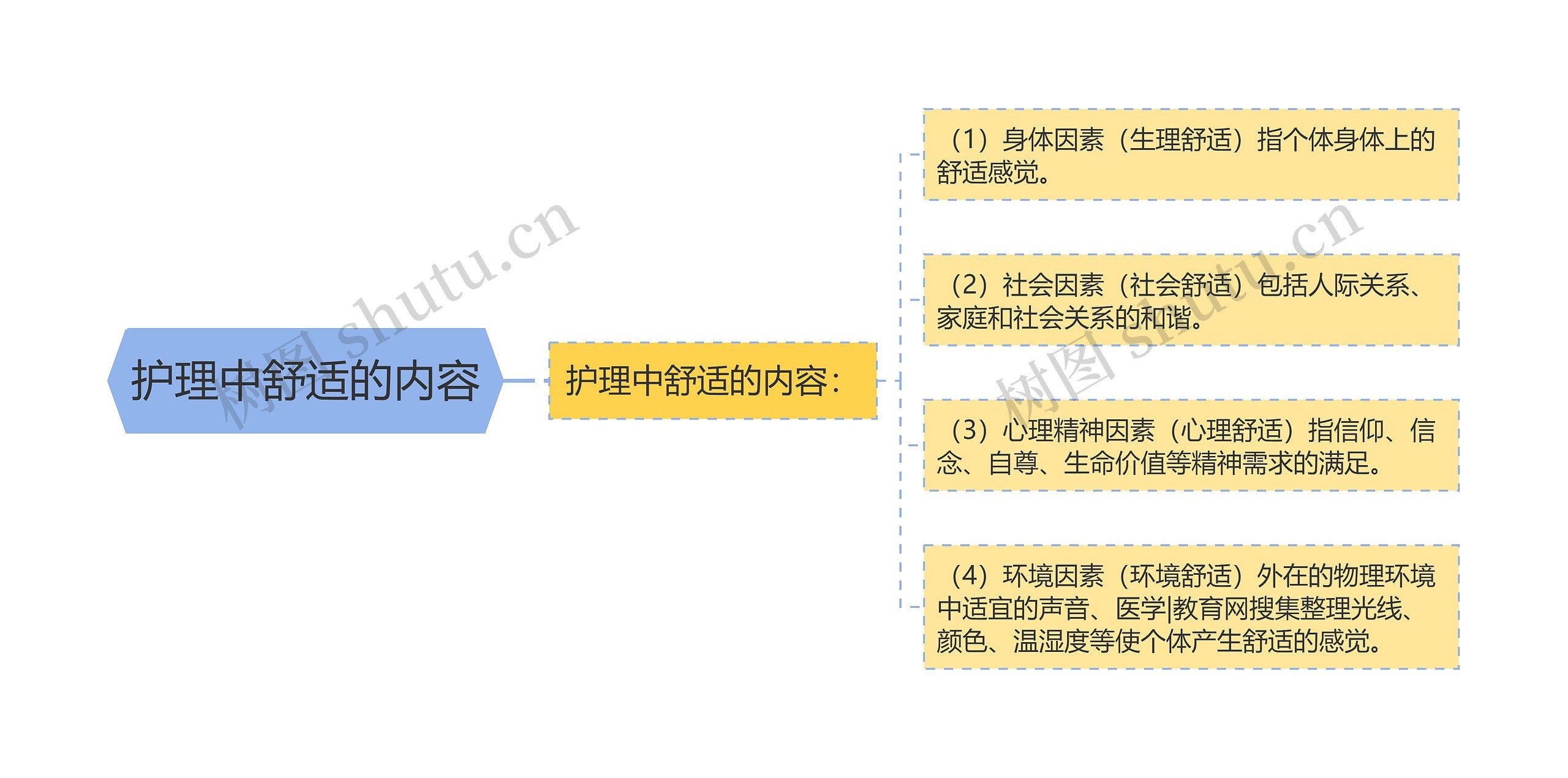 护理中舒适的内容