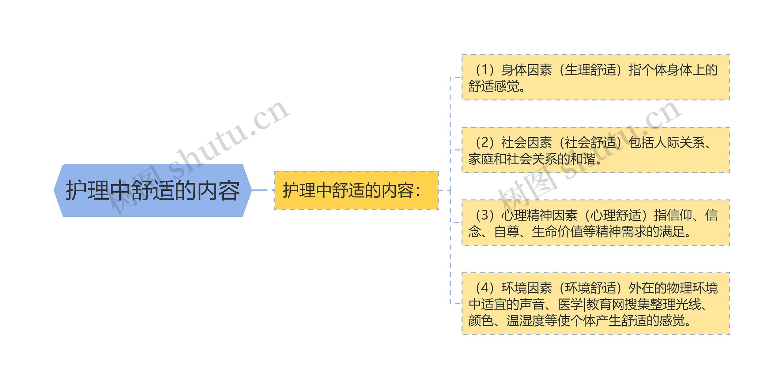 护理中舒适的内容思维导图