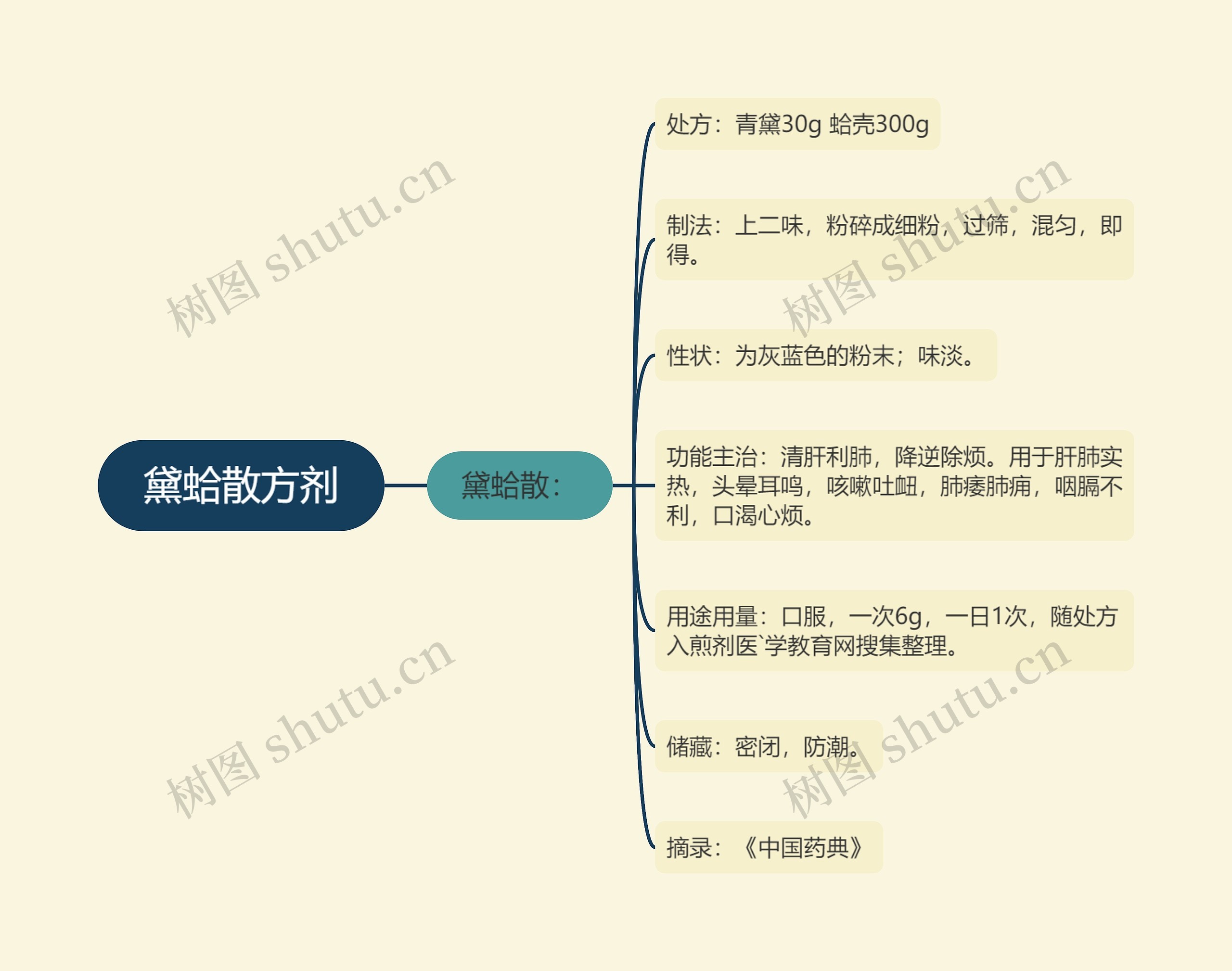 黛蛤散方剂思维导图