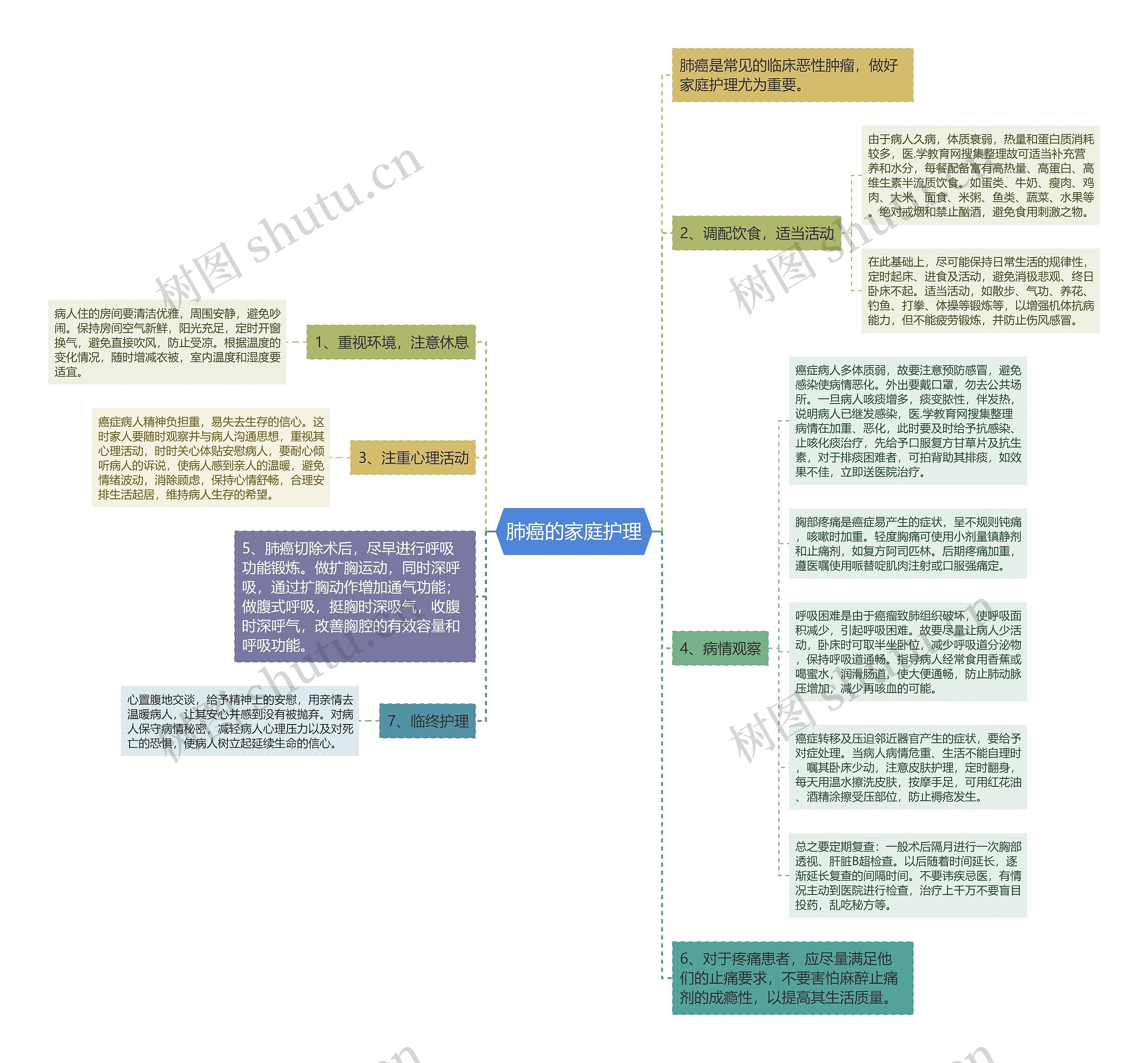 肺癌的家庭护理思维导图