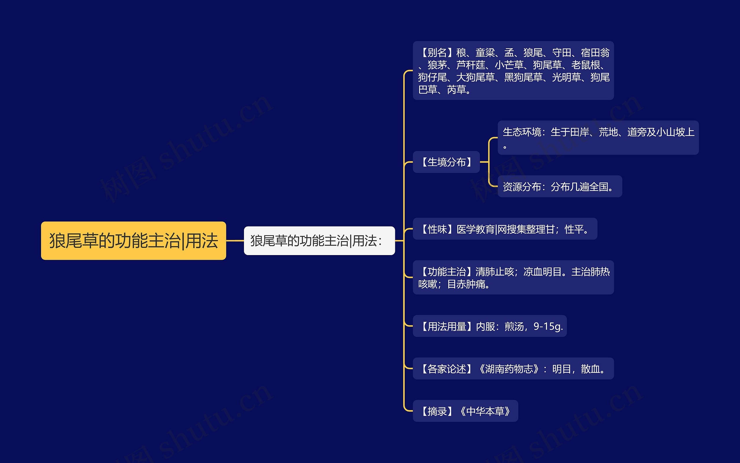 狼尾草的功能主治|用法思维导图