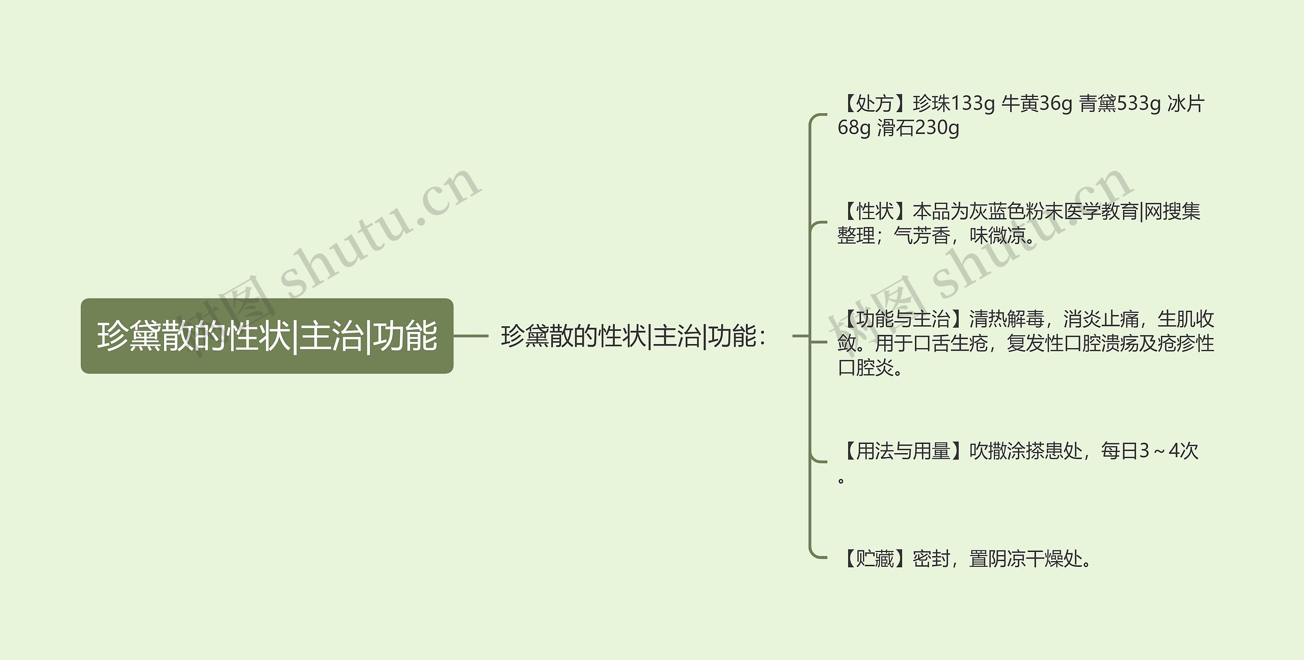 珍黛散的性状|主治|功能思维导图