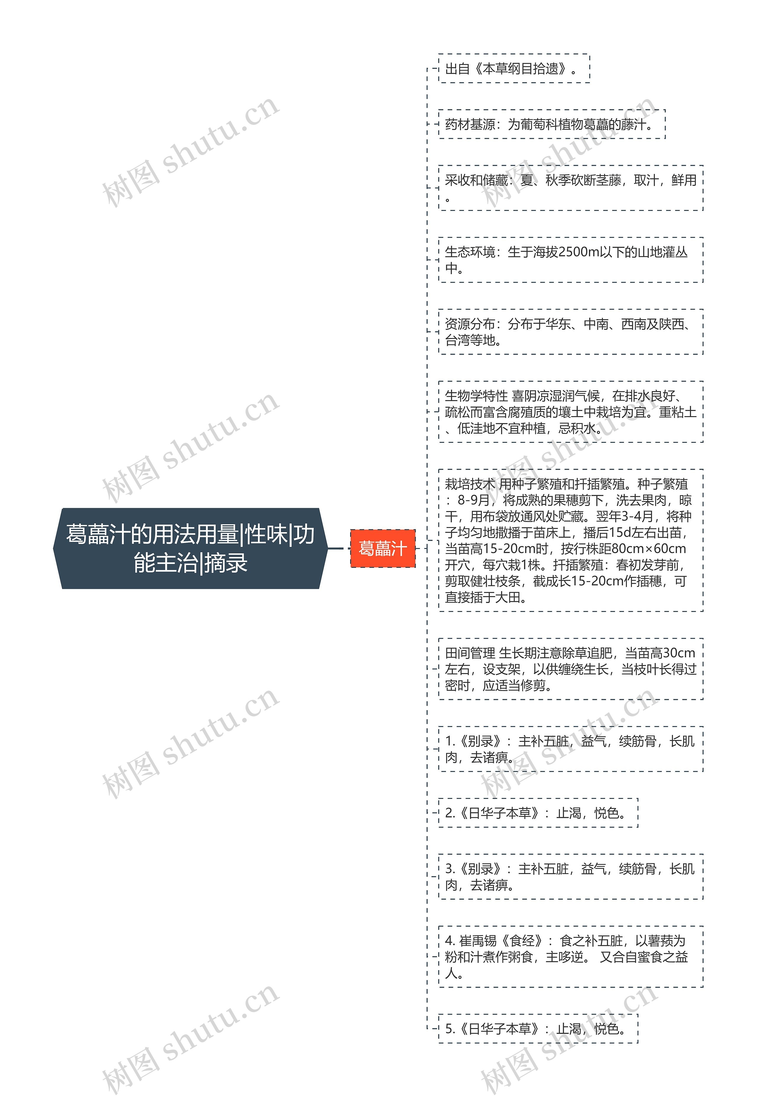 葛藟汁的用法用量|性味|功能主治|摘录 葛藟汁的用法用量|性味|功能主治|摘录