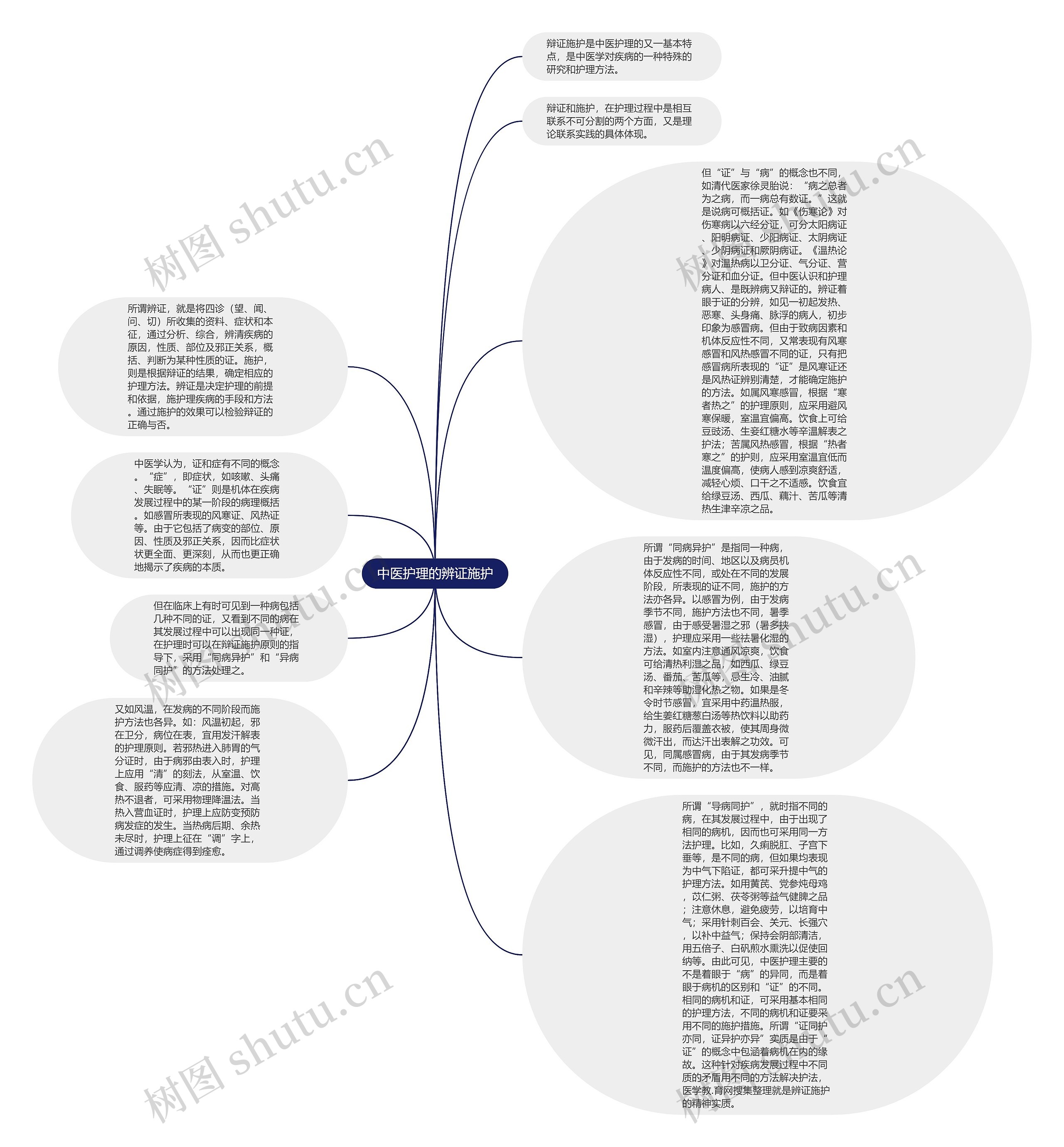 中医护理的辨证施护思维导图