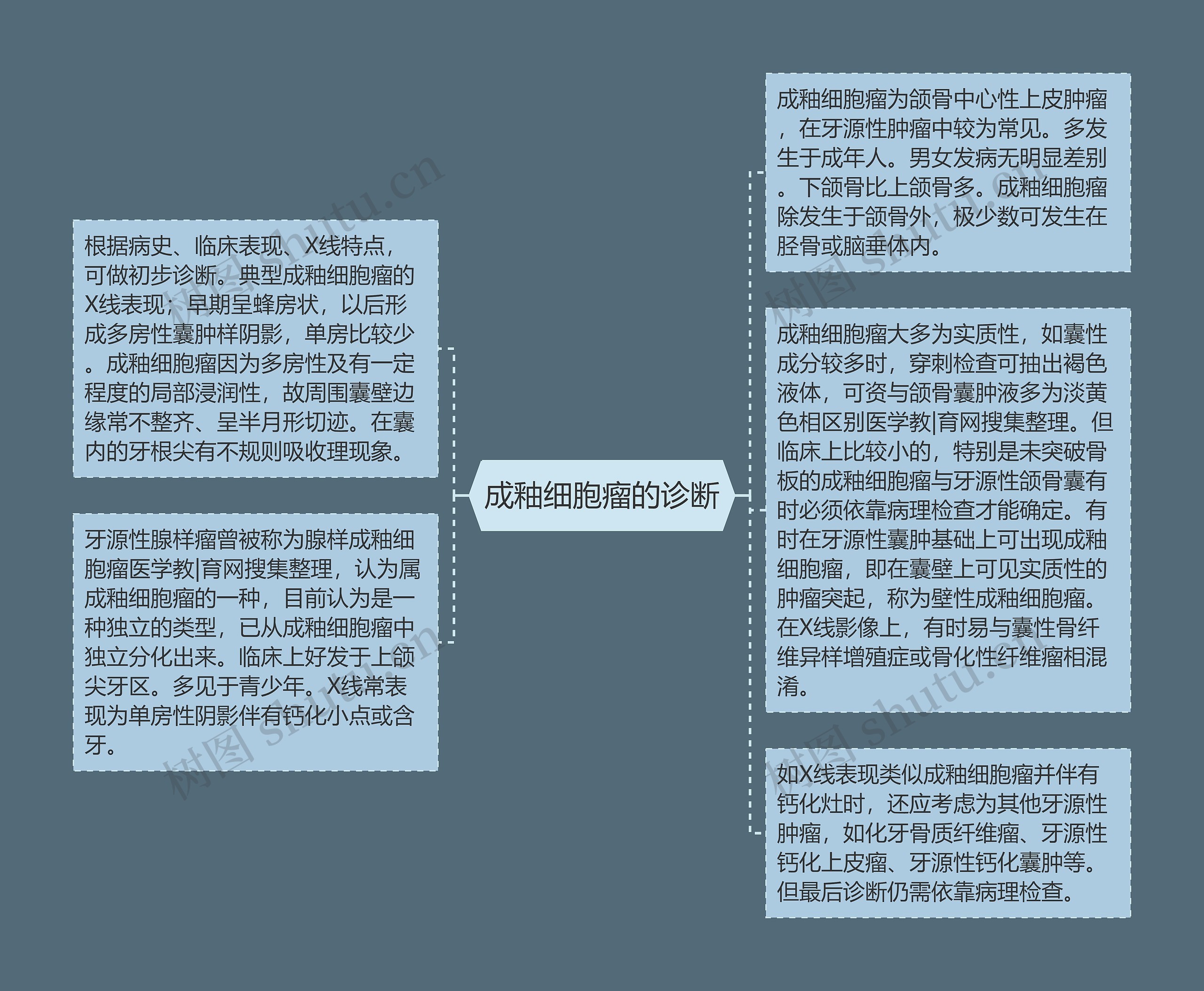 成釉细胞瘤的诊断思维导图