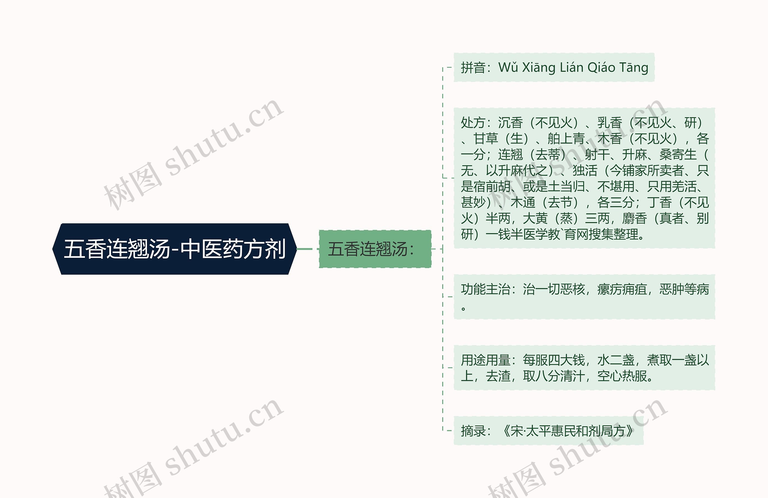 五香连翘汤-中医药方剂思维导图