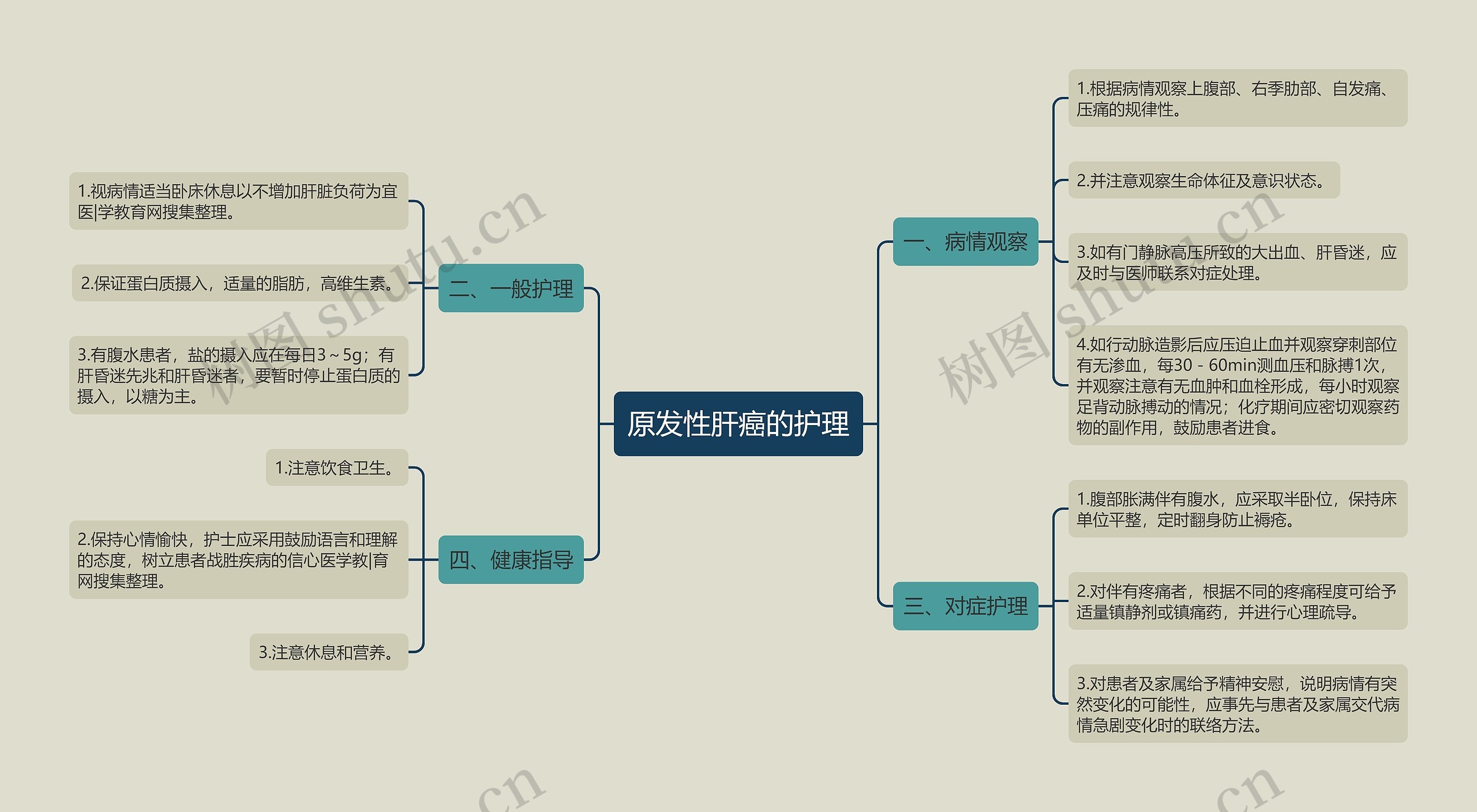 原发性肝癌的护理思维导图