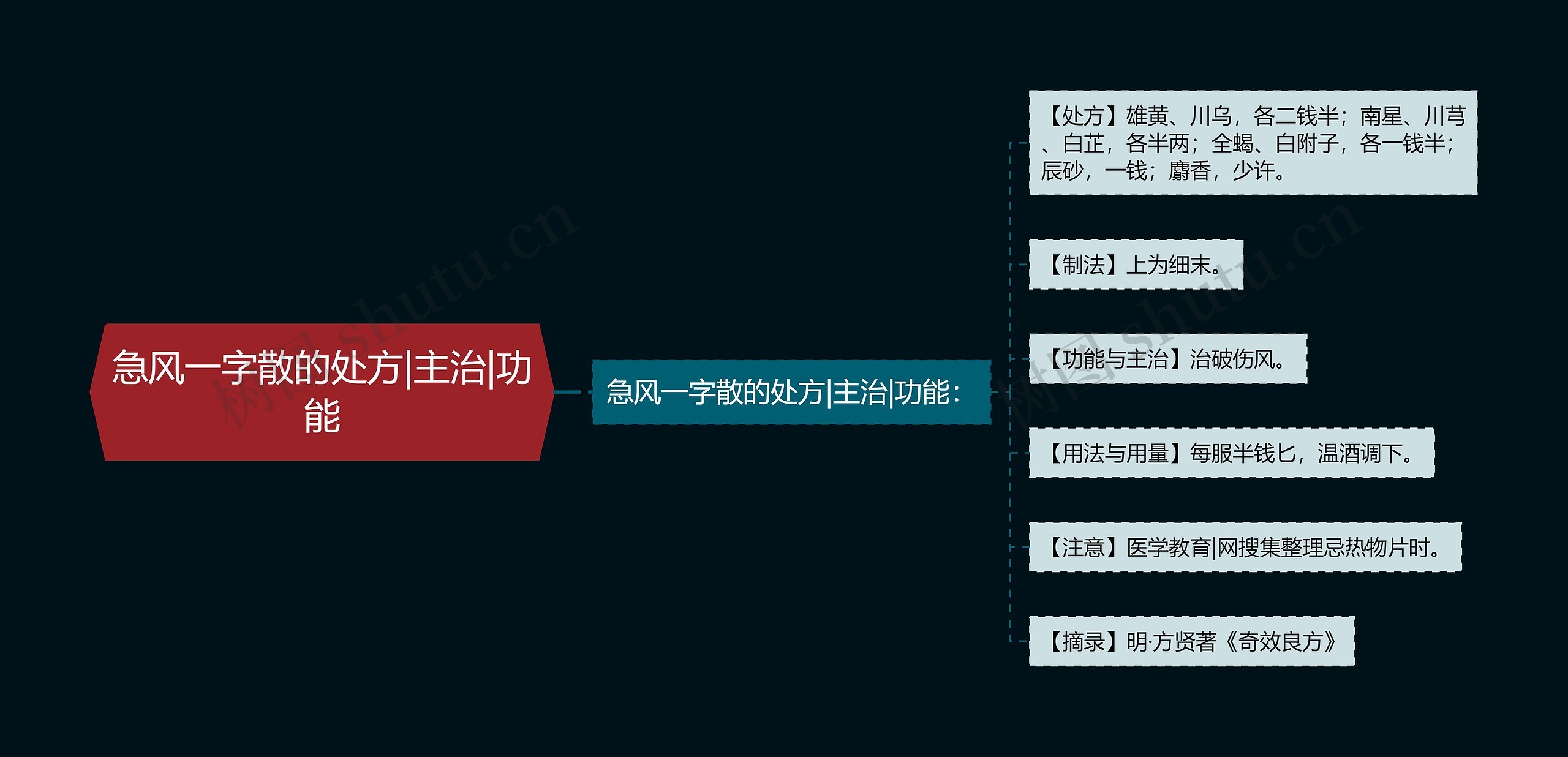 急风一字散的处方|主治|功能