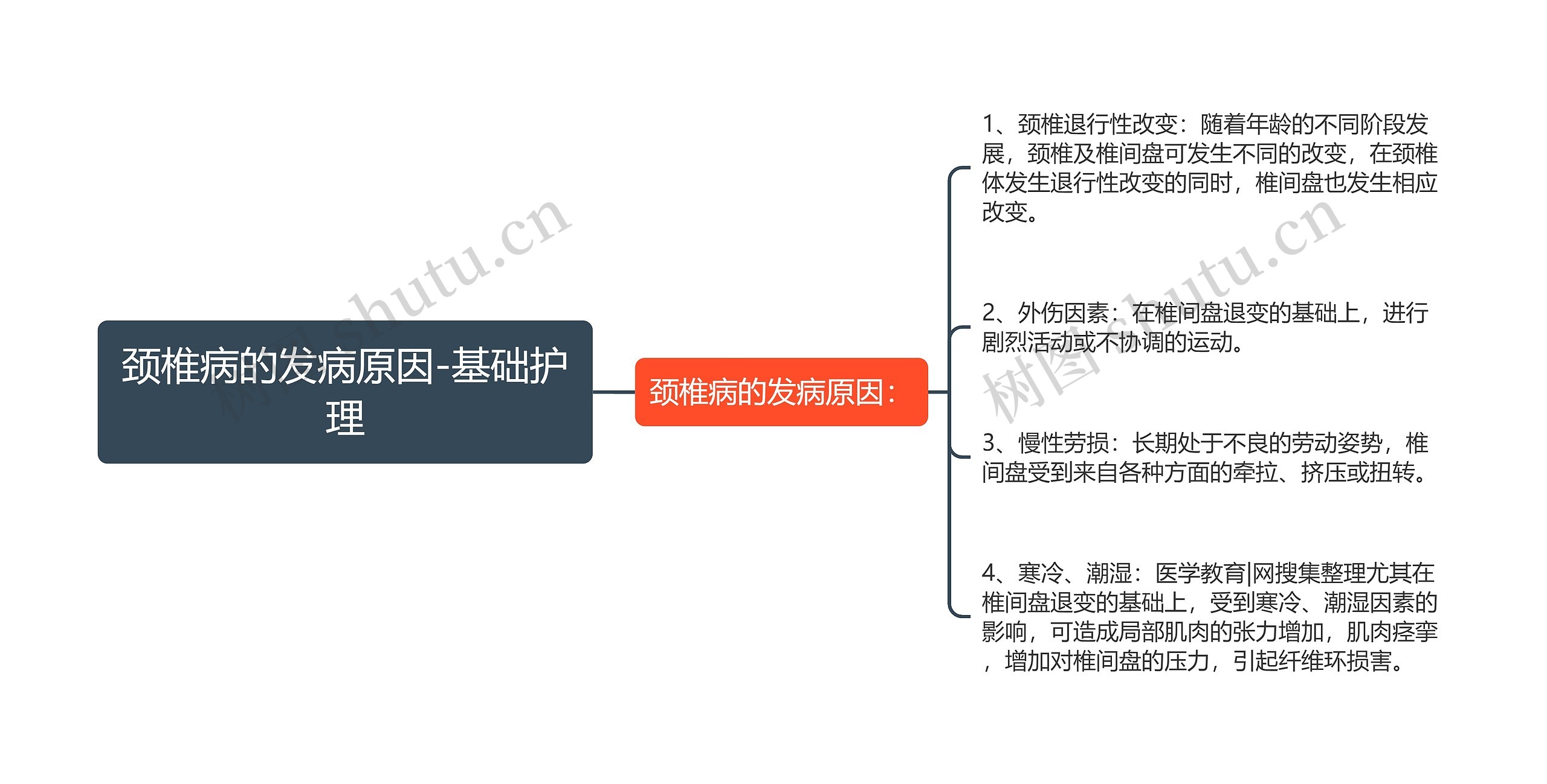 颈椎病的发病原因-基础护理思维导图