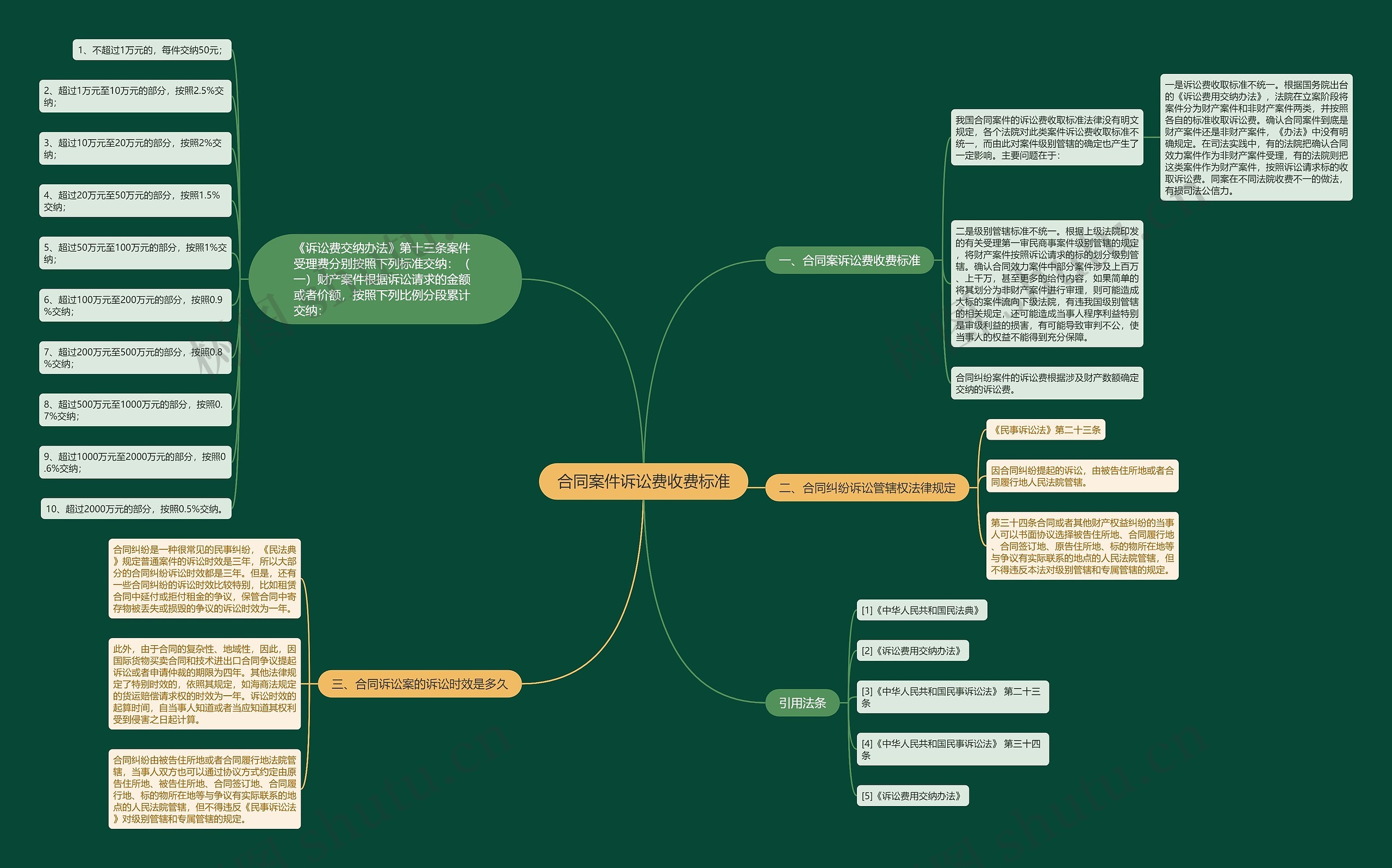 合同案件诉讼费收费标准思维导图