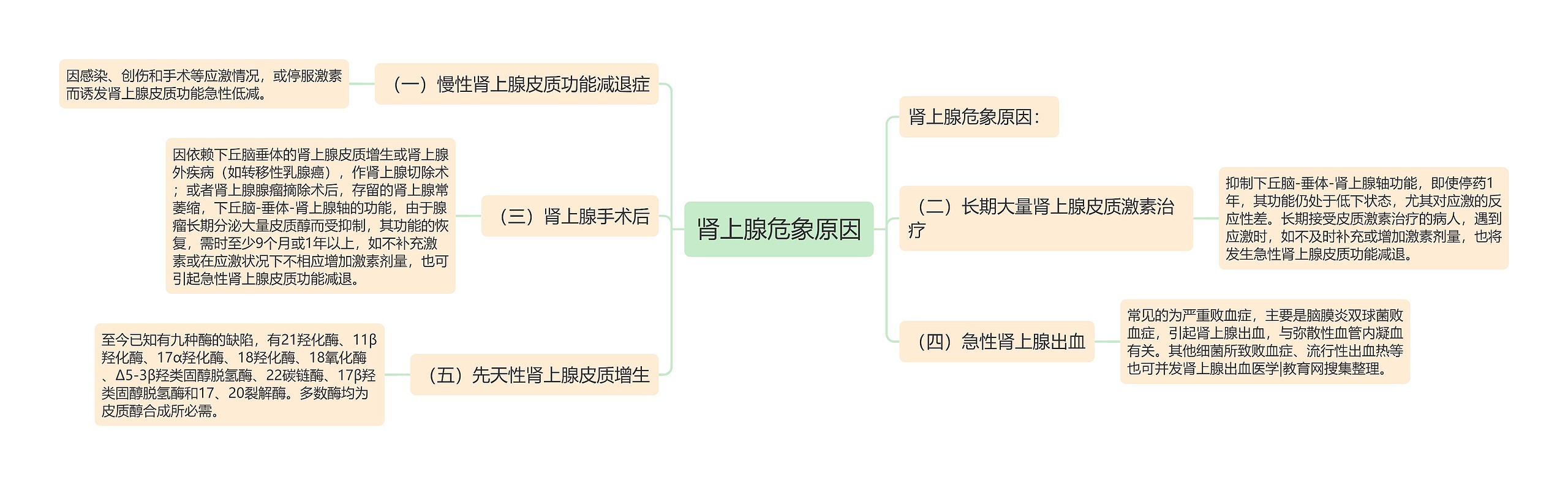 肾上腺危象原因思维导图