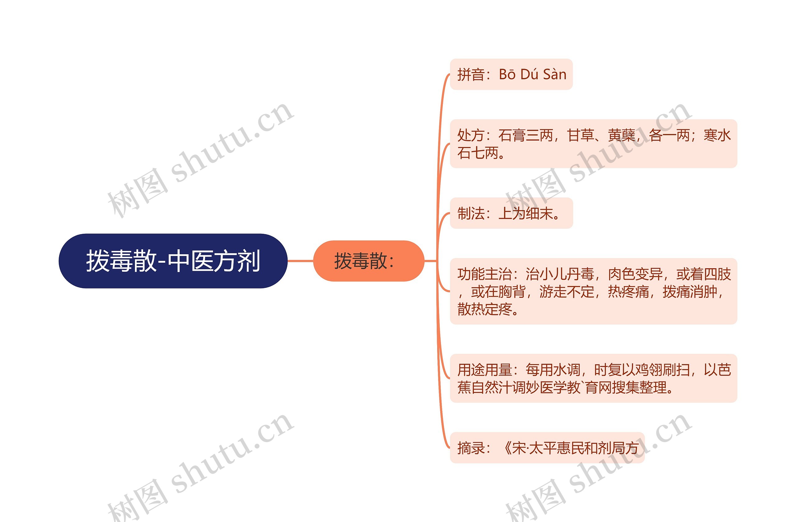 拨毒散-中医方剂思维导图