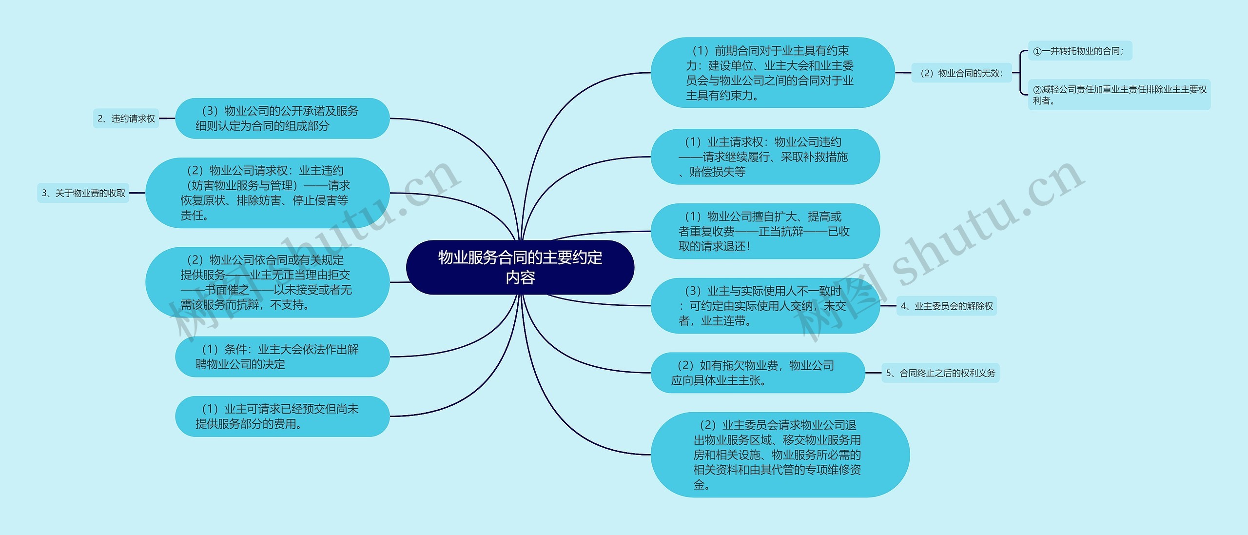 物业服务合同的主要约定内容思维导图