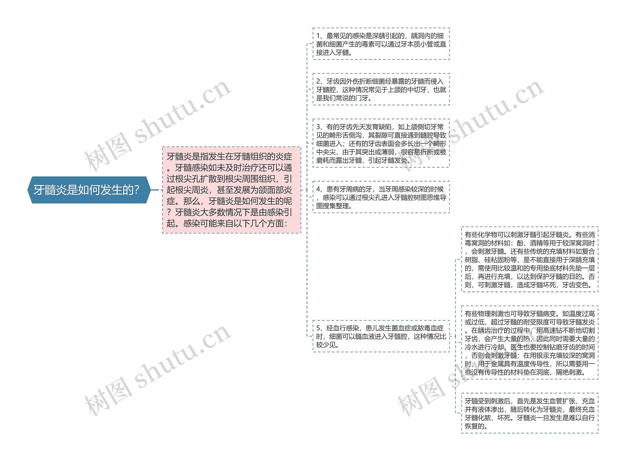 牙髓炎是如何发生的？思维导图