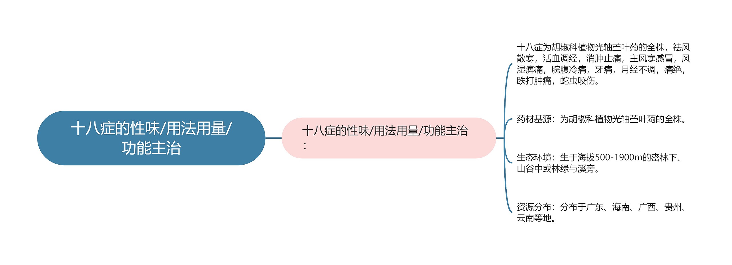 十八症的性味/用法用量/功能主治 十八症的性味/用法用量/功能主治