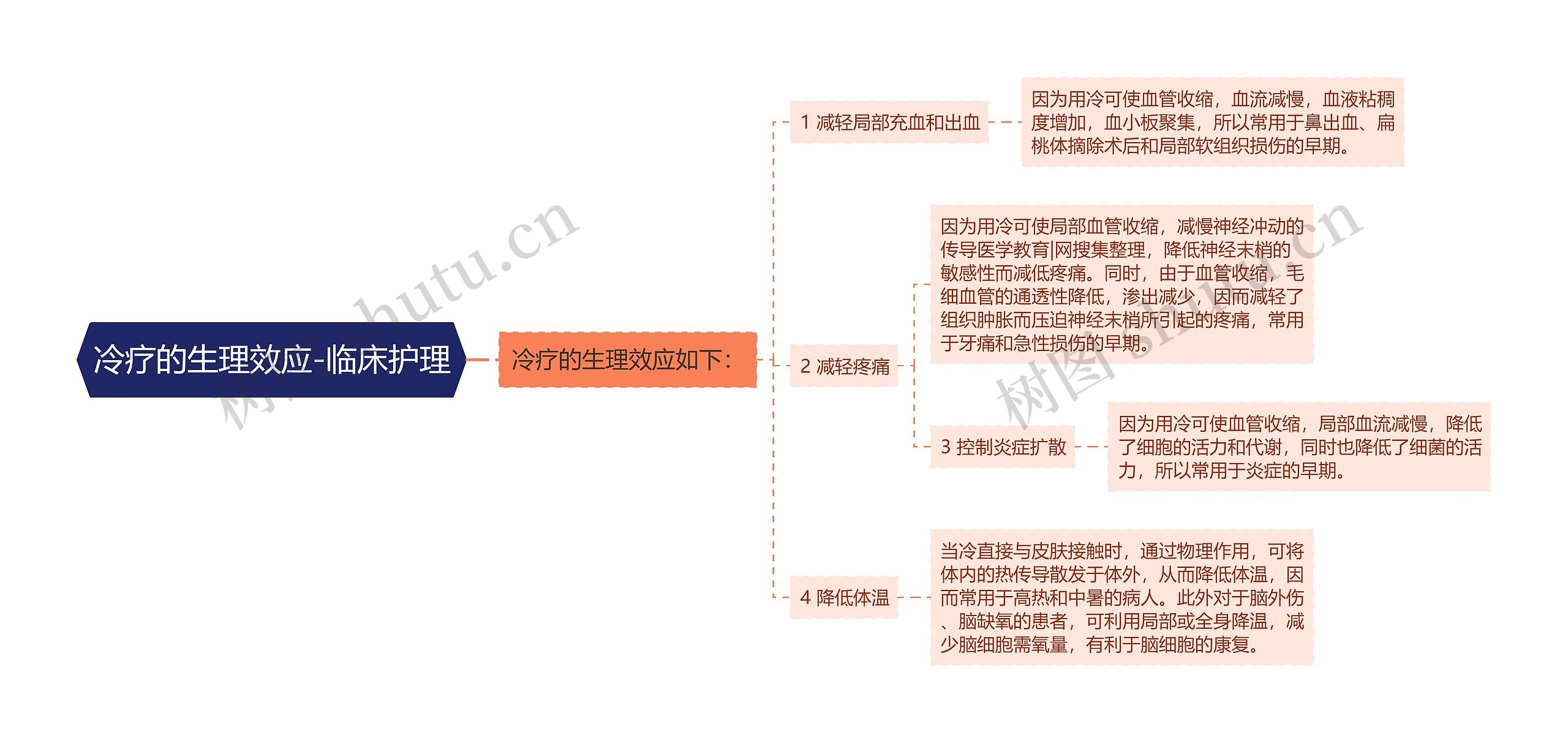 冷疗的生理效应-临床护理思维导图