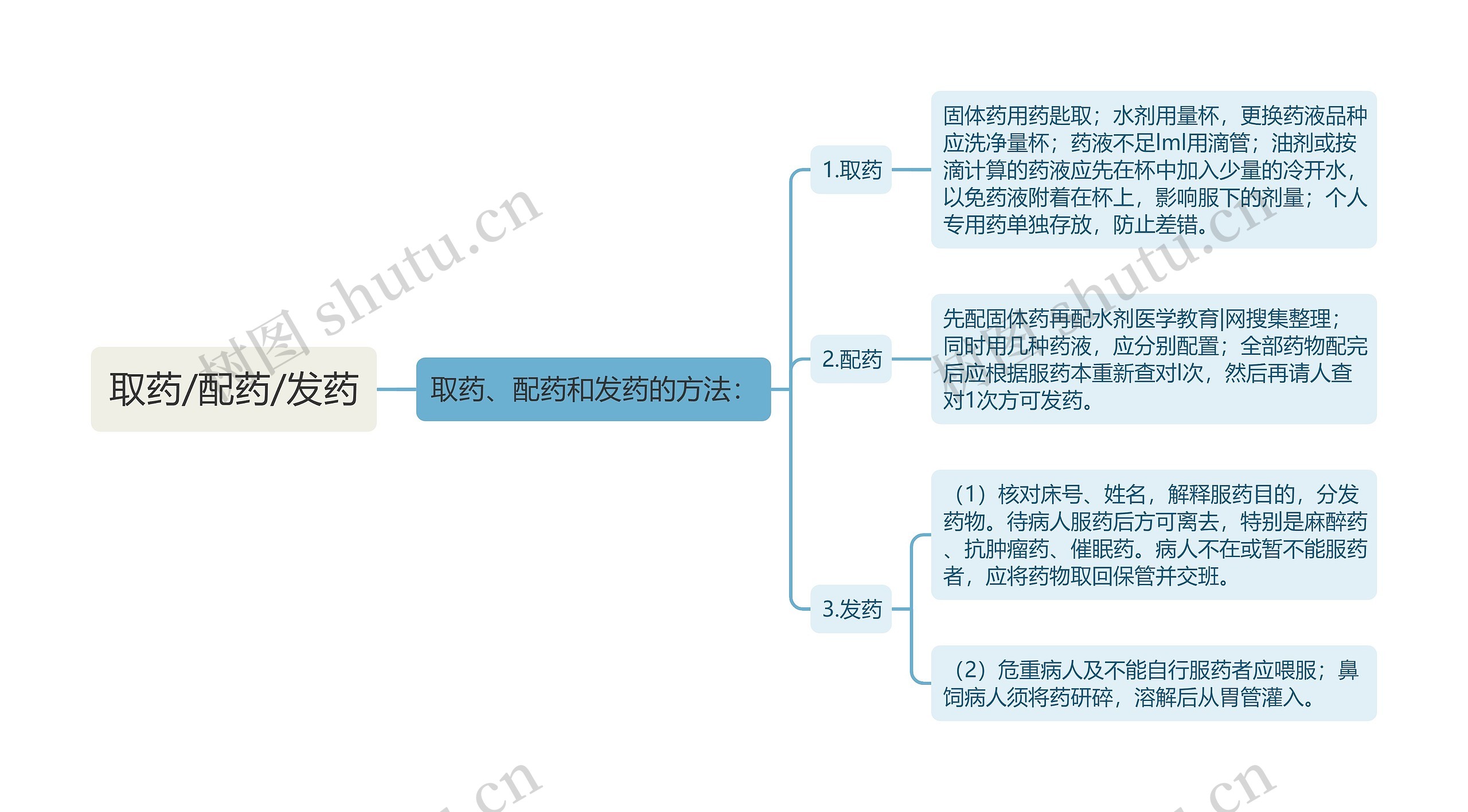 取药/配药/发药思维导图