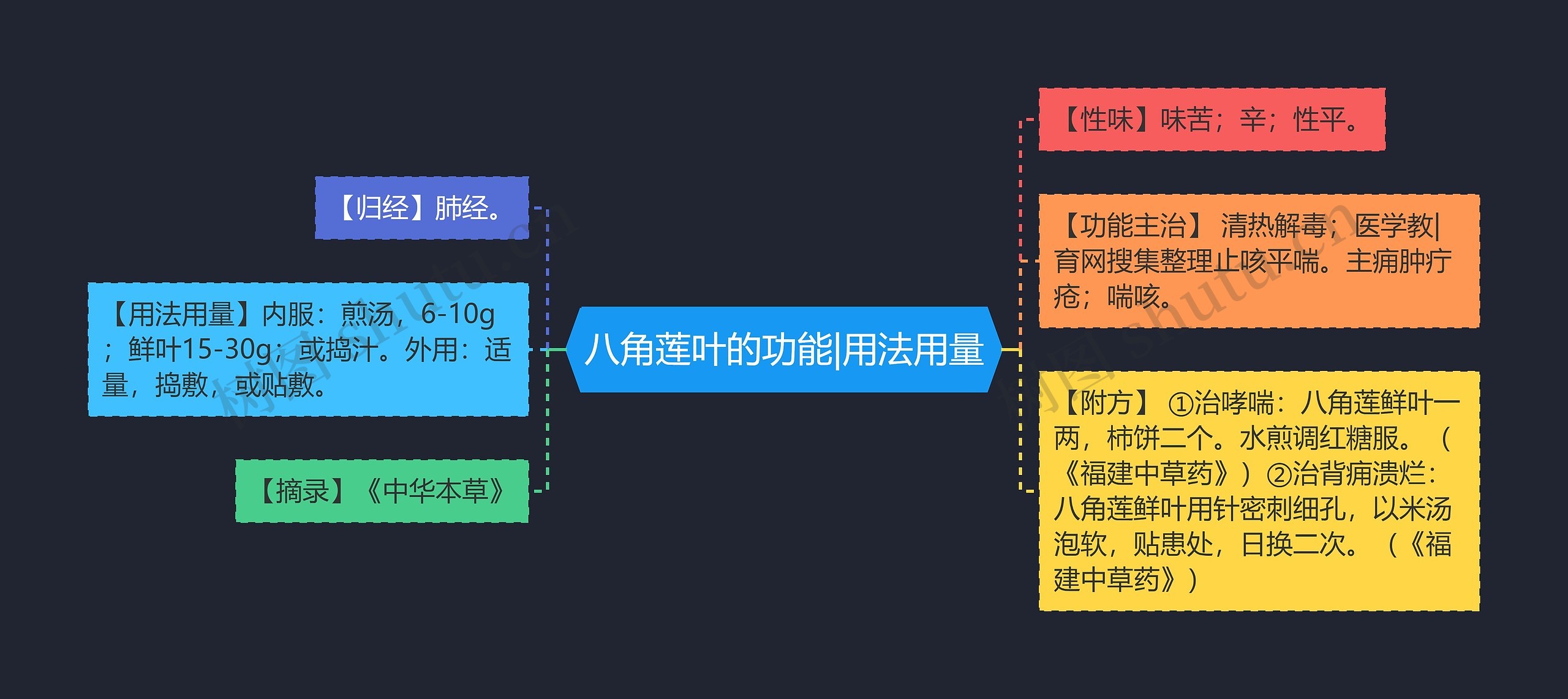 八角莲叶的功能|用法用量思维导图