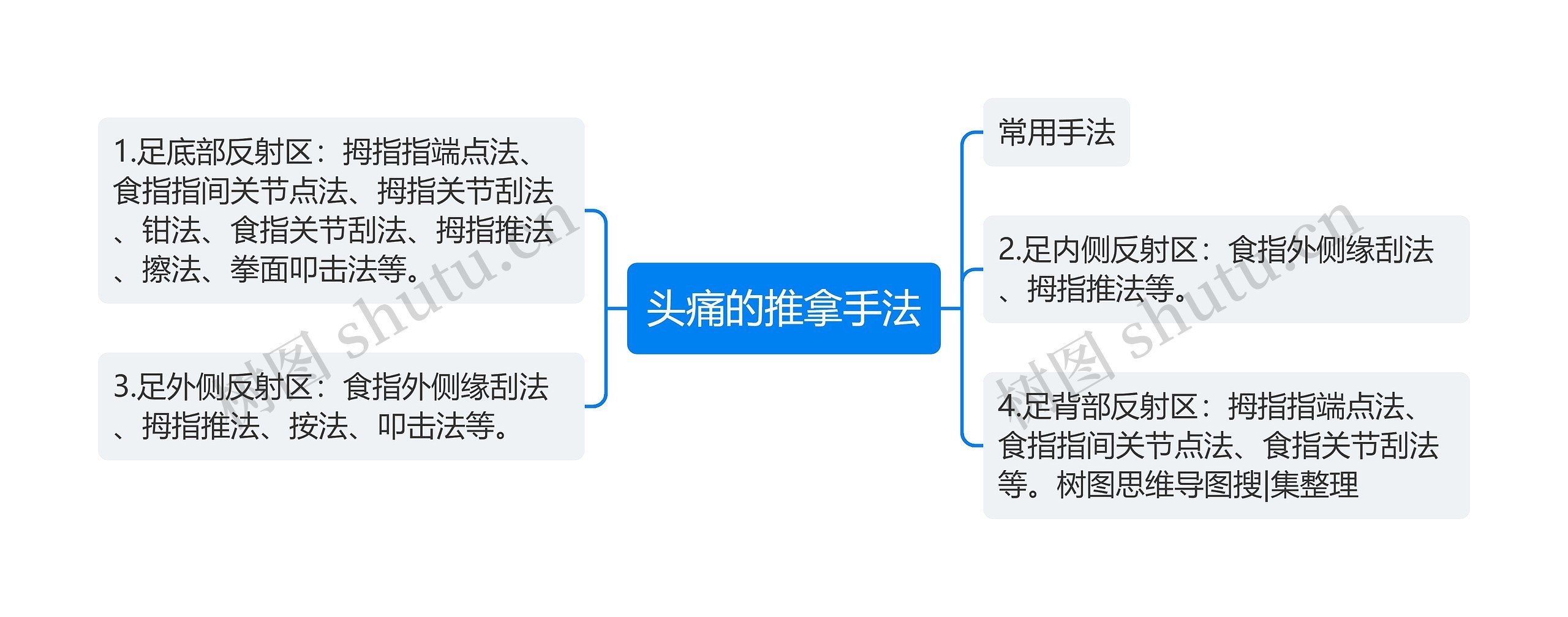 头痛的推拿手法思维导图