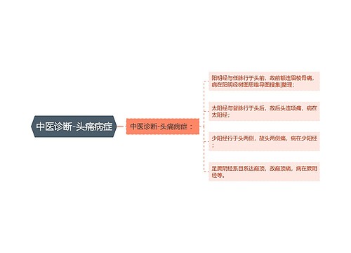 中医诊断-头痛病症