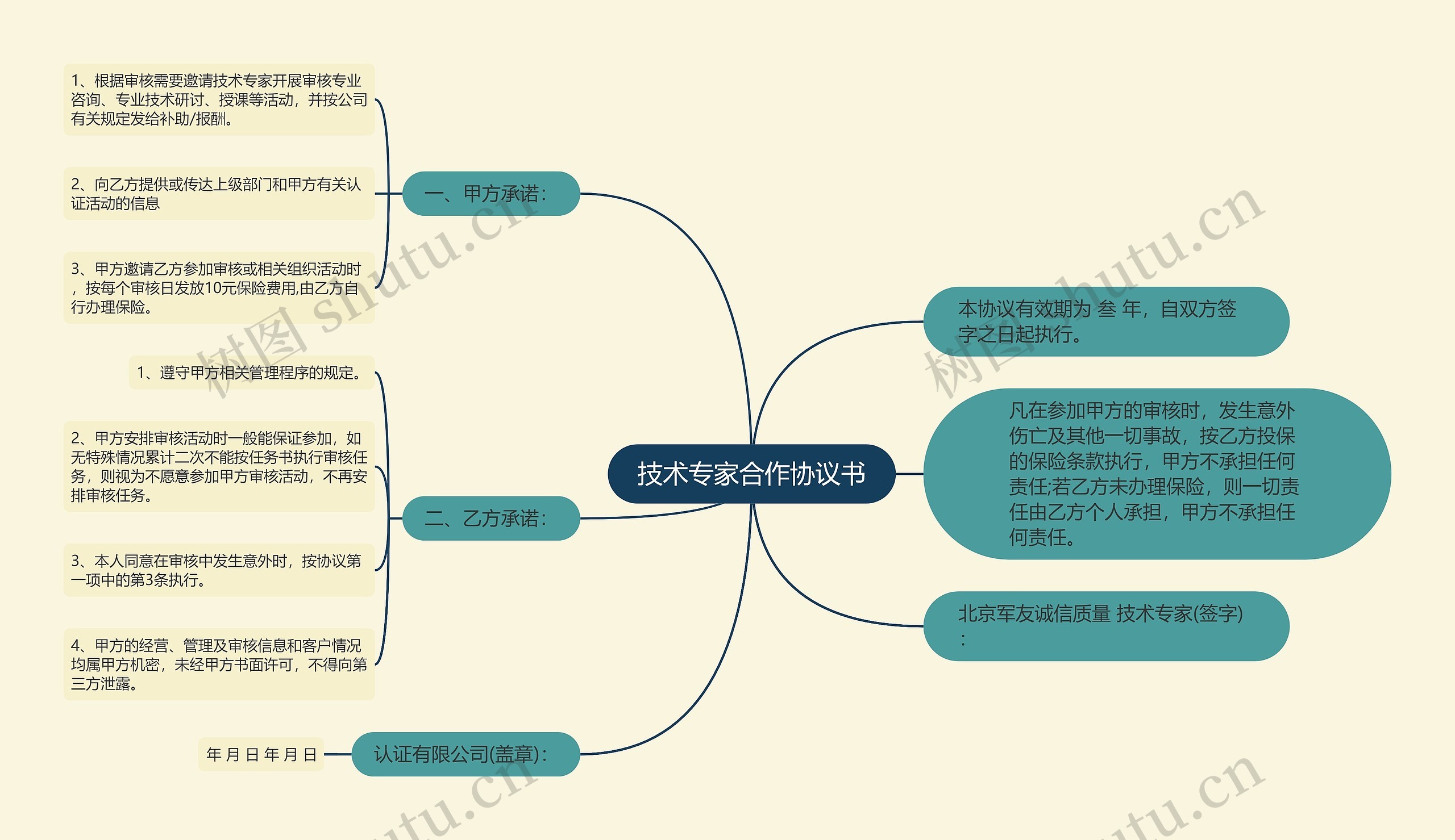 技术专家合作协议书思维导图