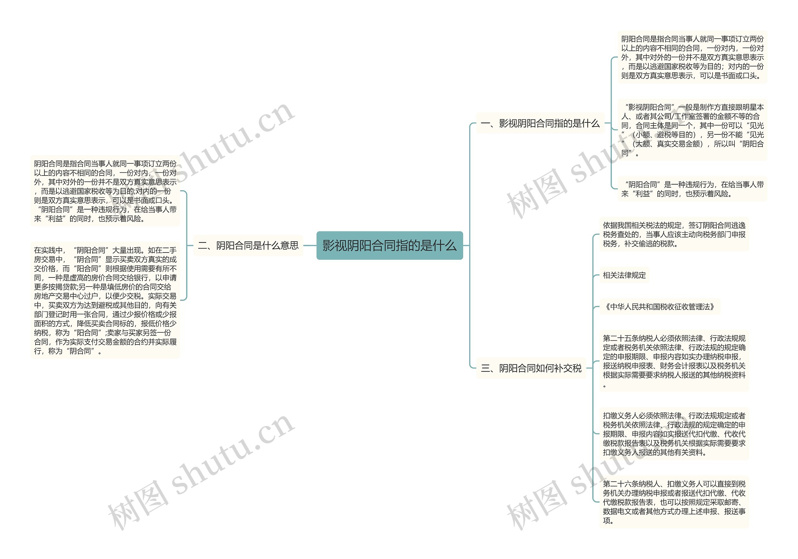 影视阴阳合同指的是什么思维导图