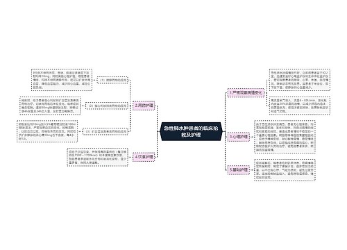 急性肺水肿患者的临床抢救及护理