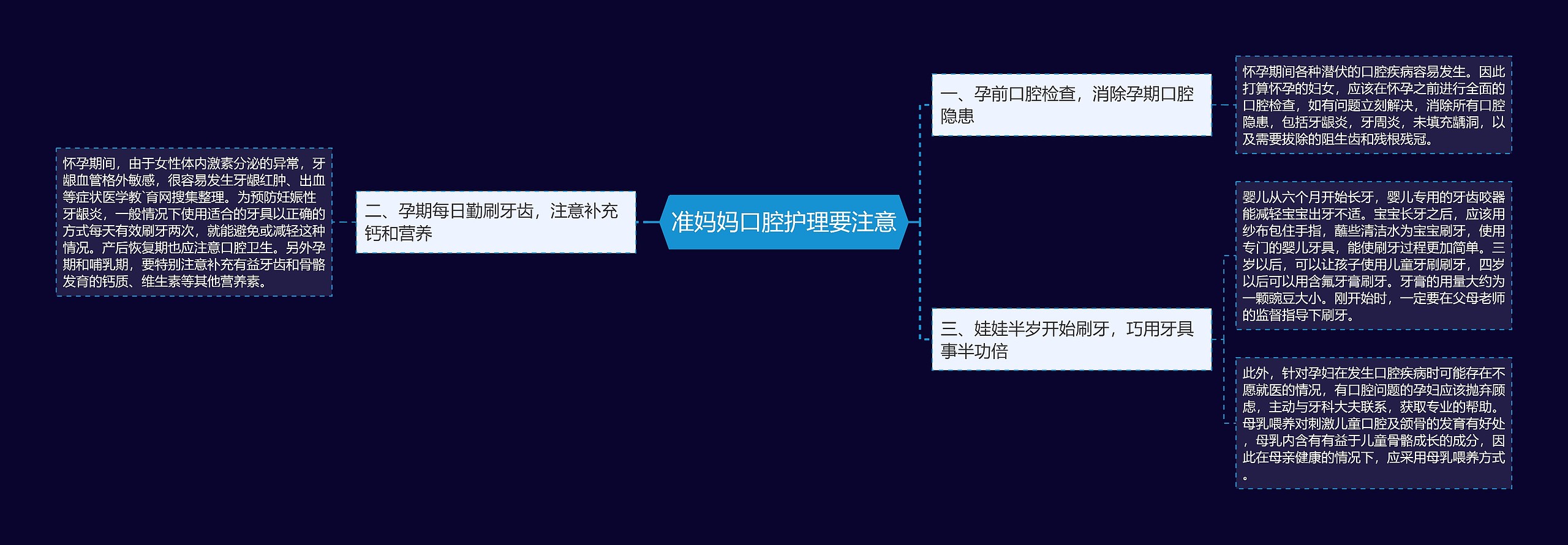 准妈妈口腔护理要注意思维导图