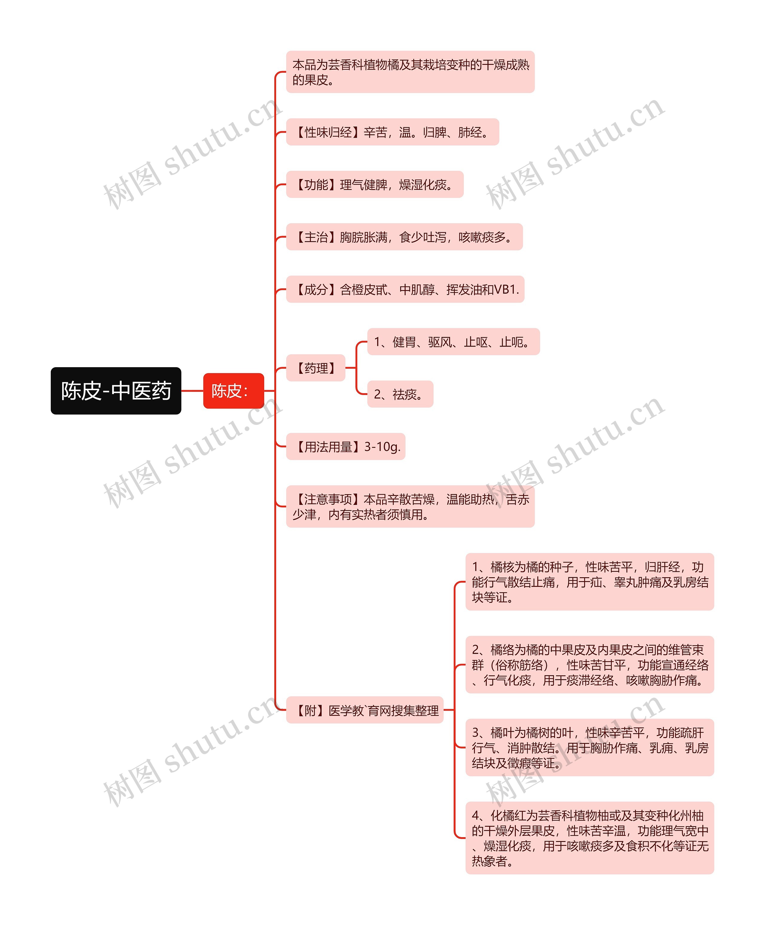 陈皮-中医药思维导图