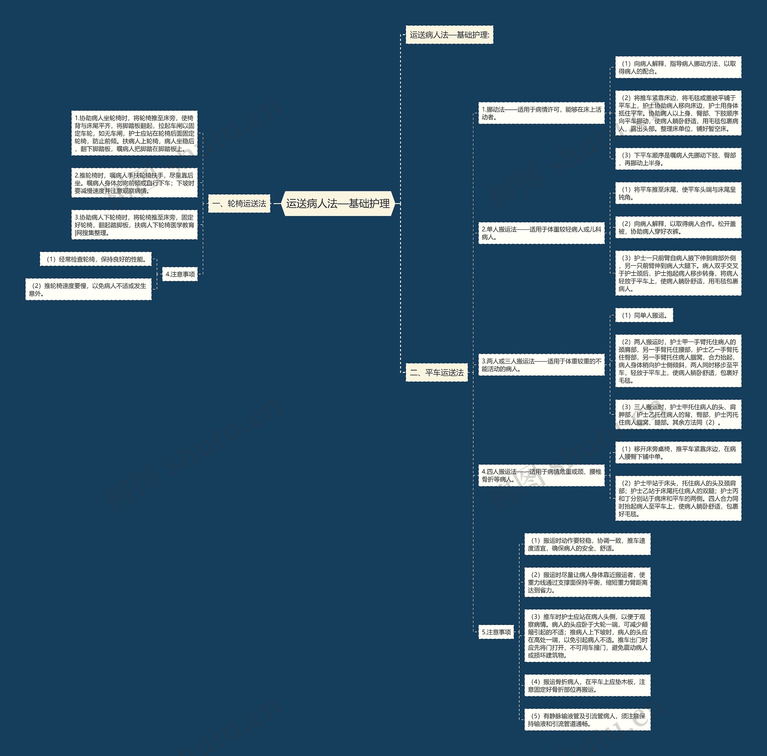 运送病人法—基础护理 运送病人法—基础护理