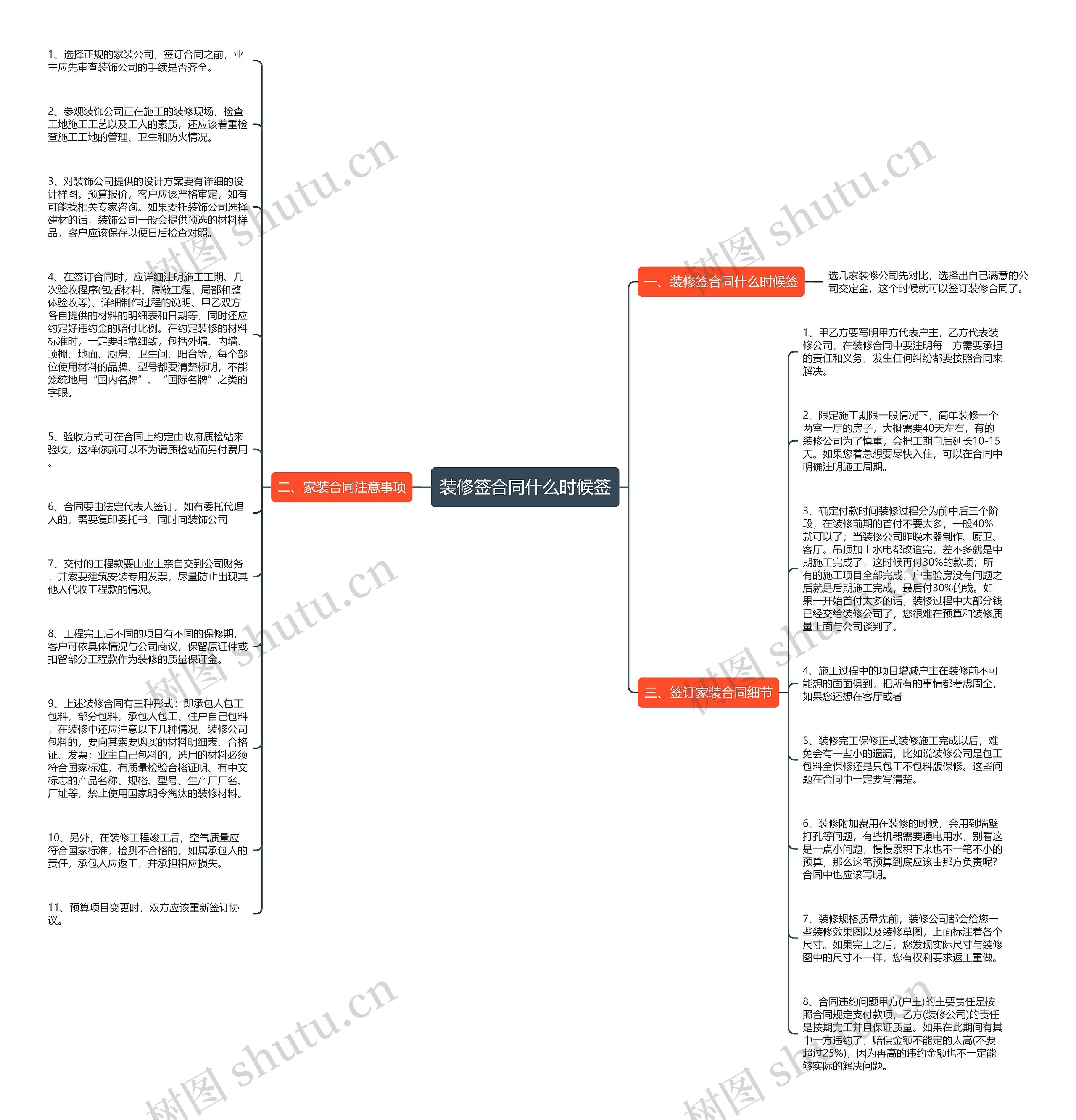 装修签合同什么时候签思维导图