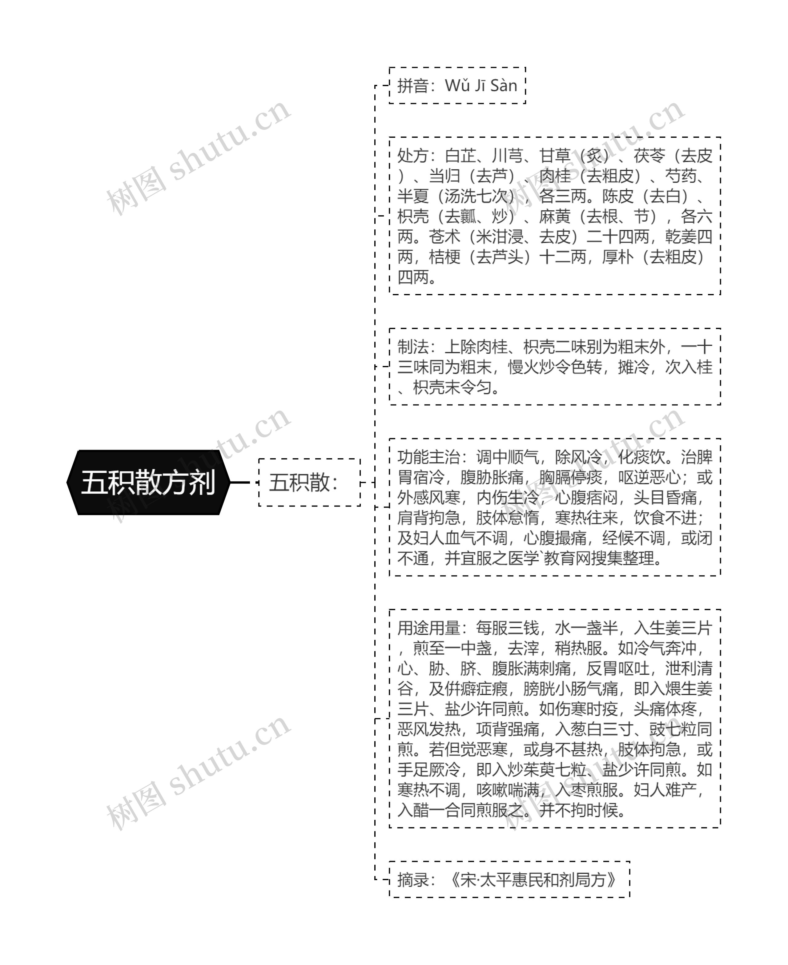 五积散方剂思维导图