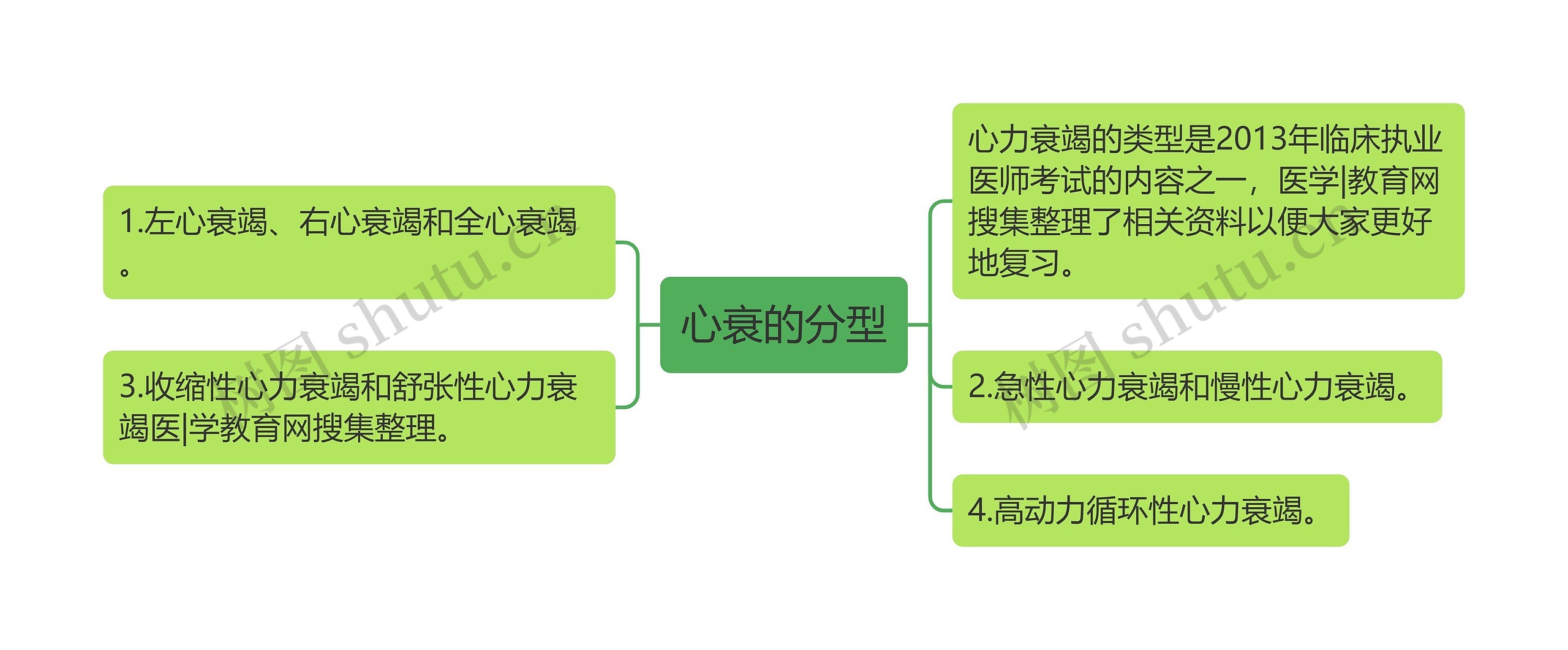 心衰的分型思维导图