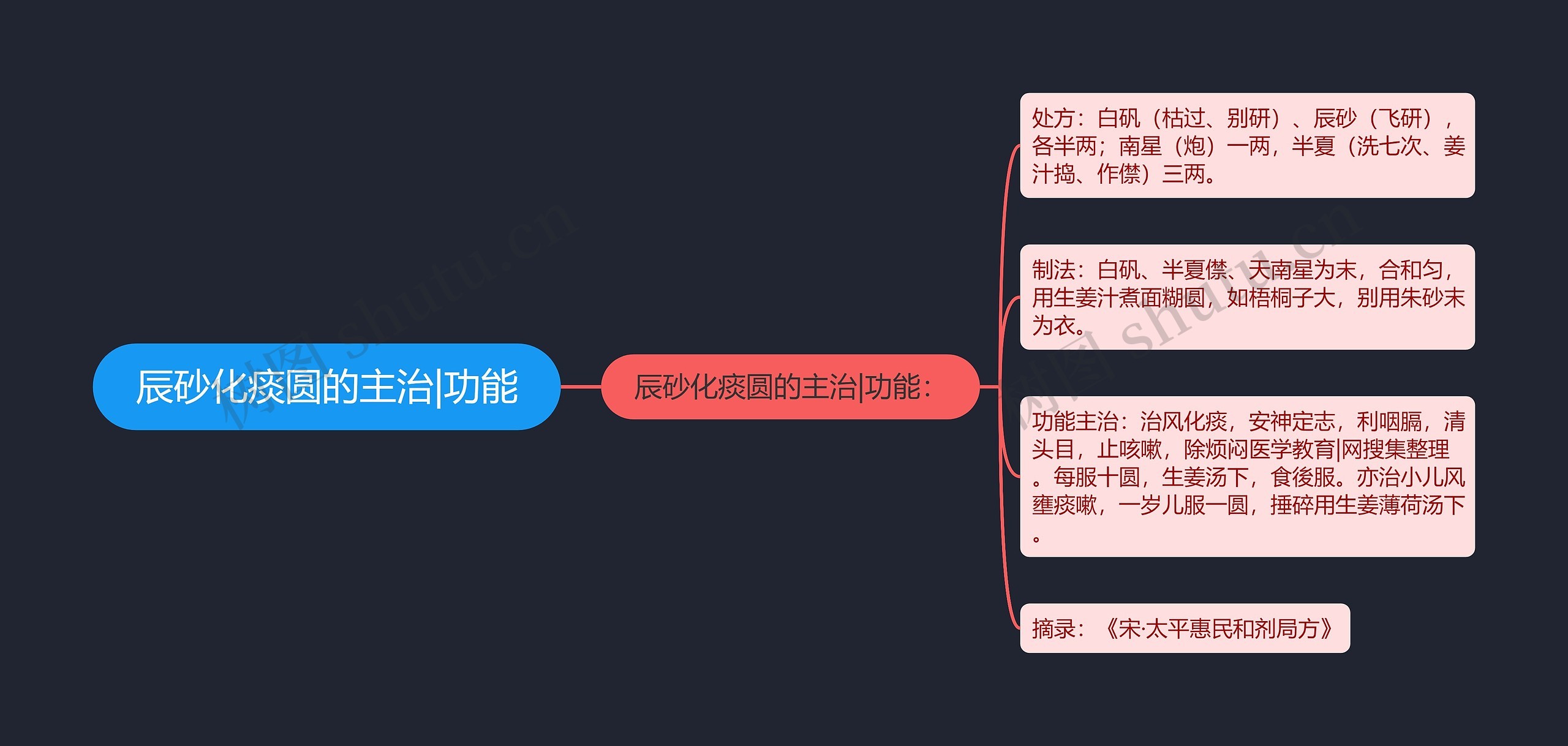 辰砂化痰圆的主治|功能思维导图