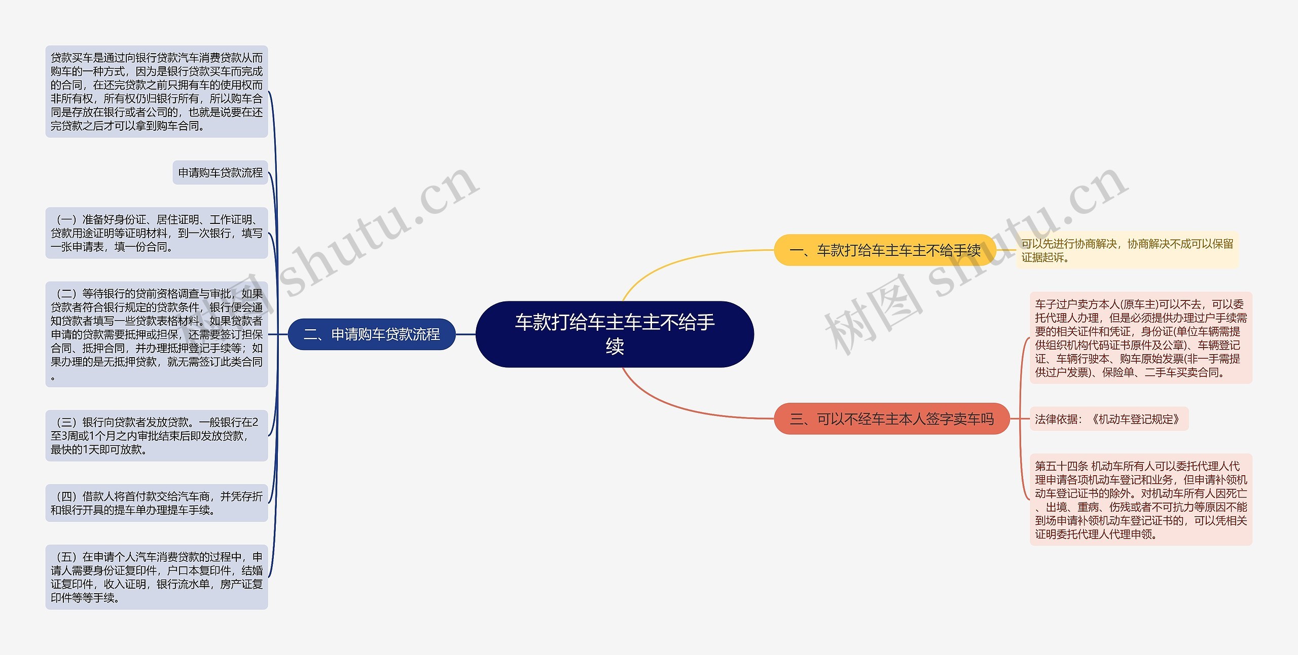 车款打给车主车主不给手续思维导图