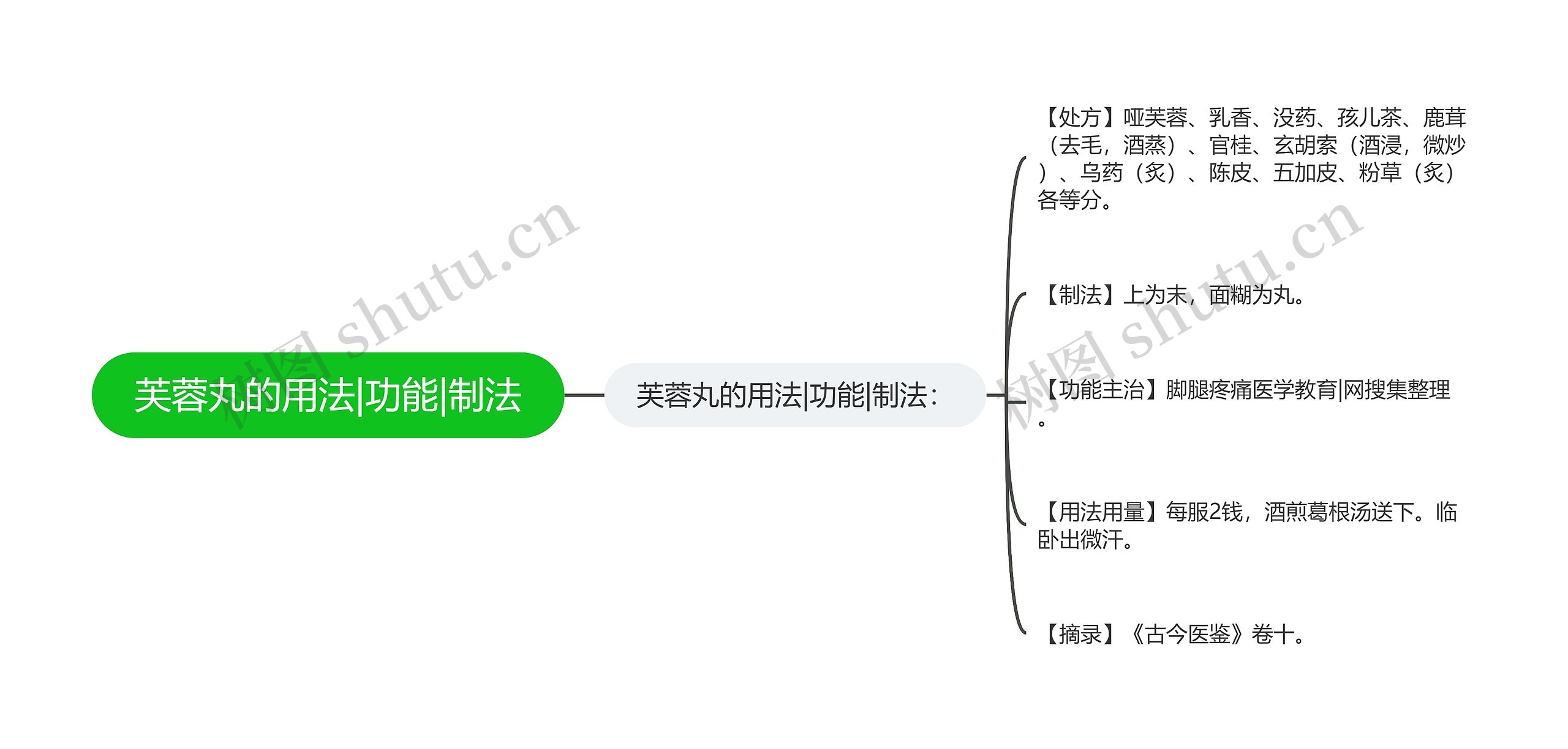 芙蓉丸的用法|功能|制法