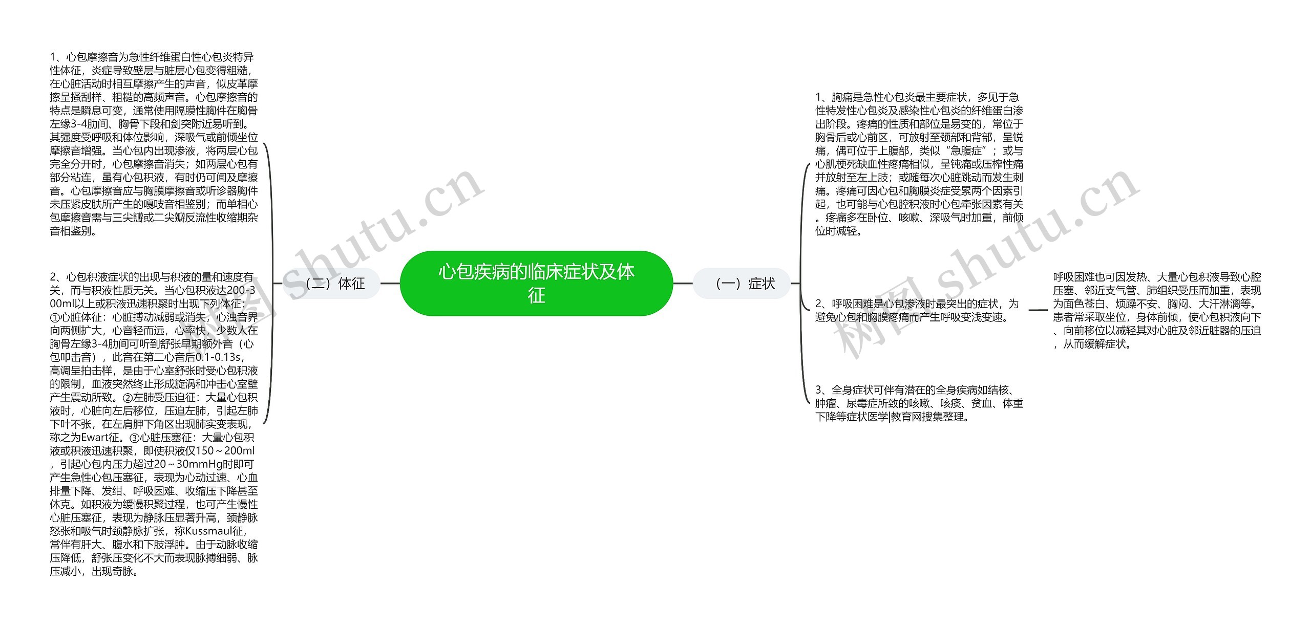 心包疾病的临床症状及体征