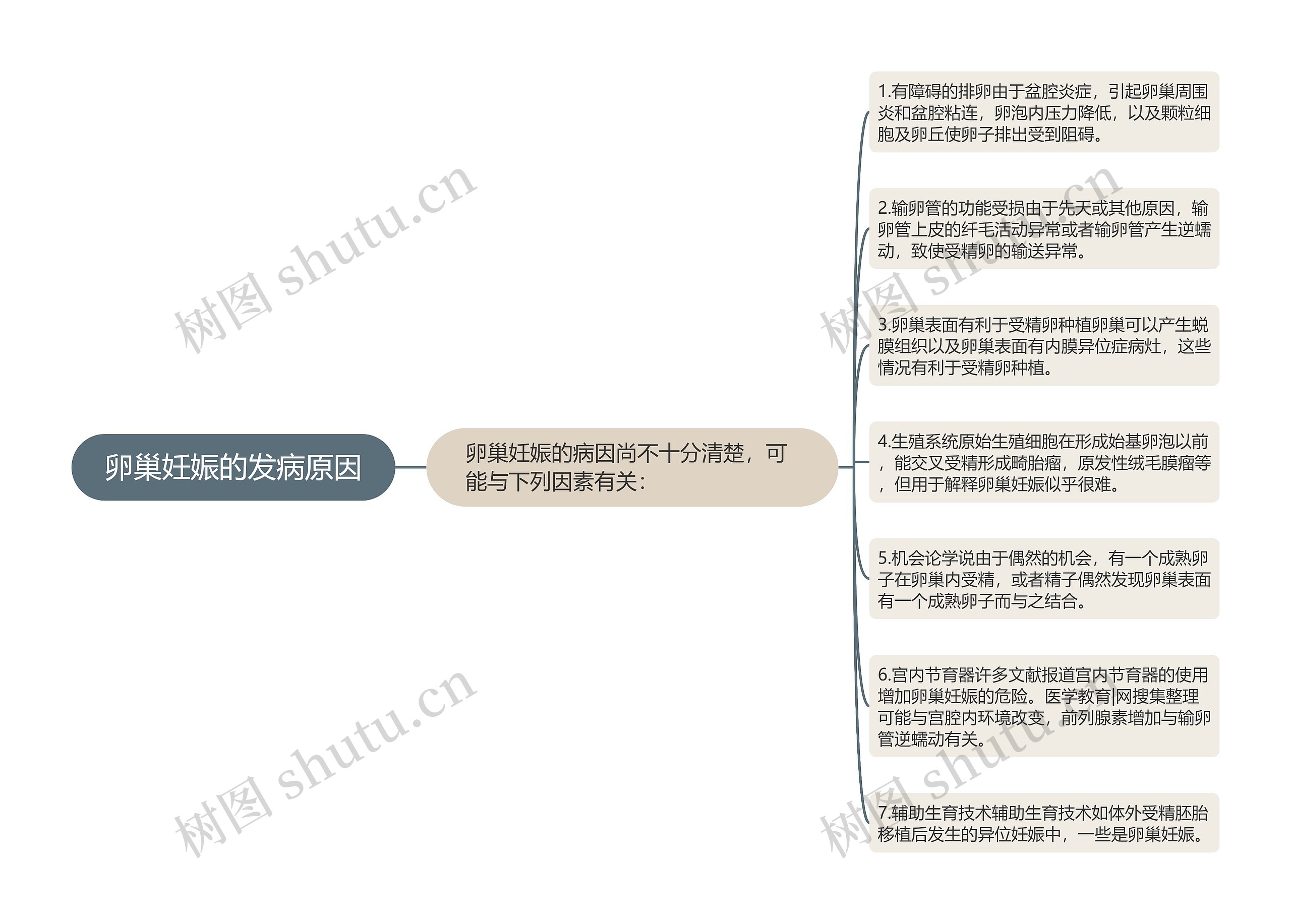 卵巢妊娠的发病原因