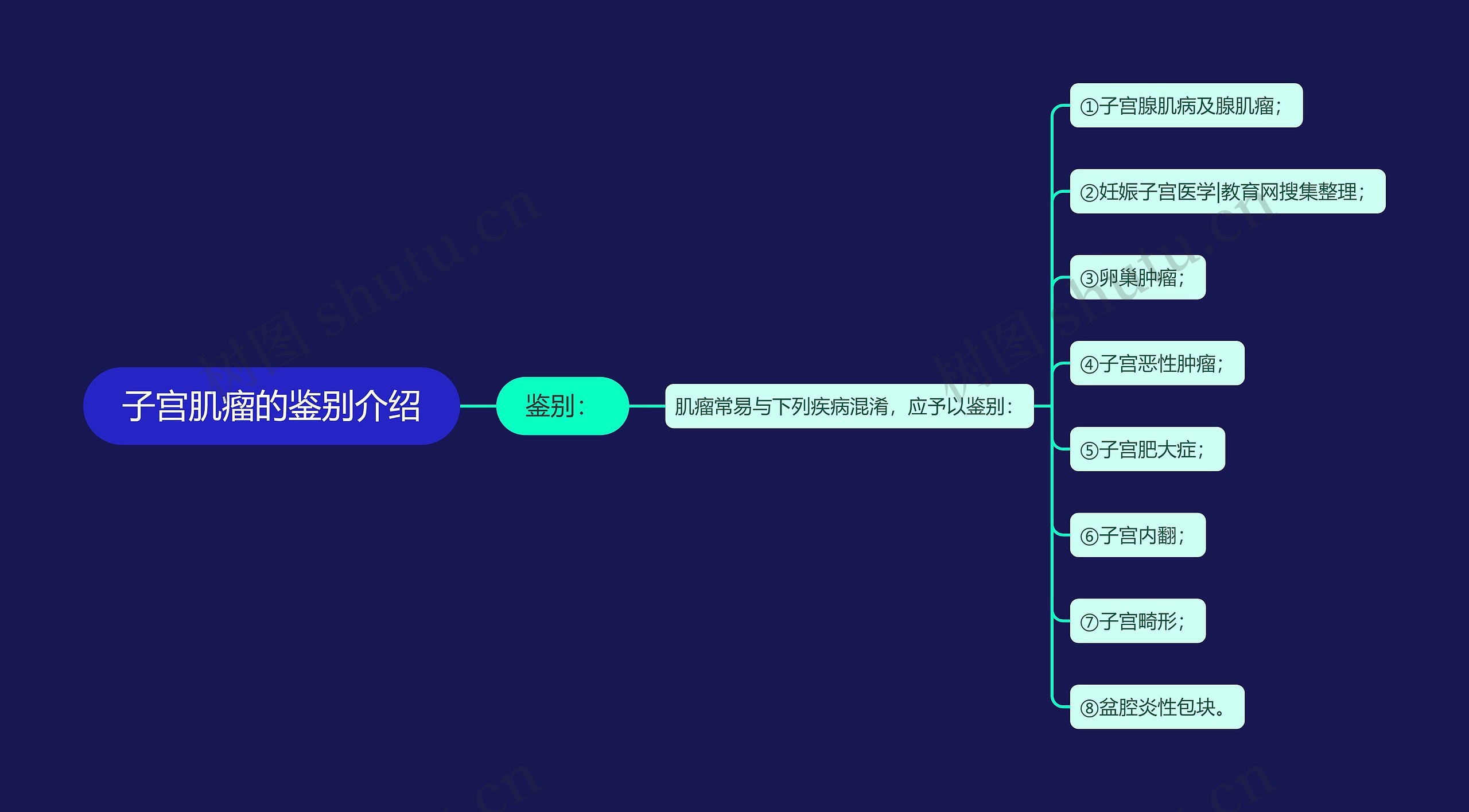 子宫肌瘤的鉴别介绍思维导图