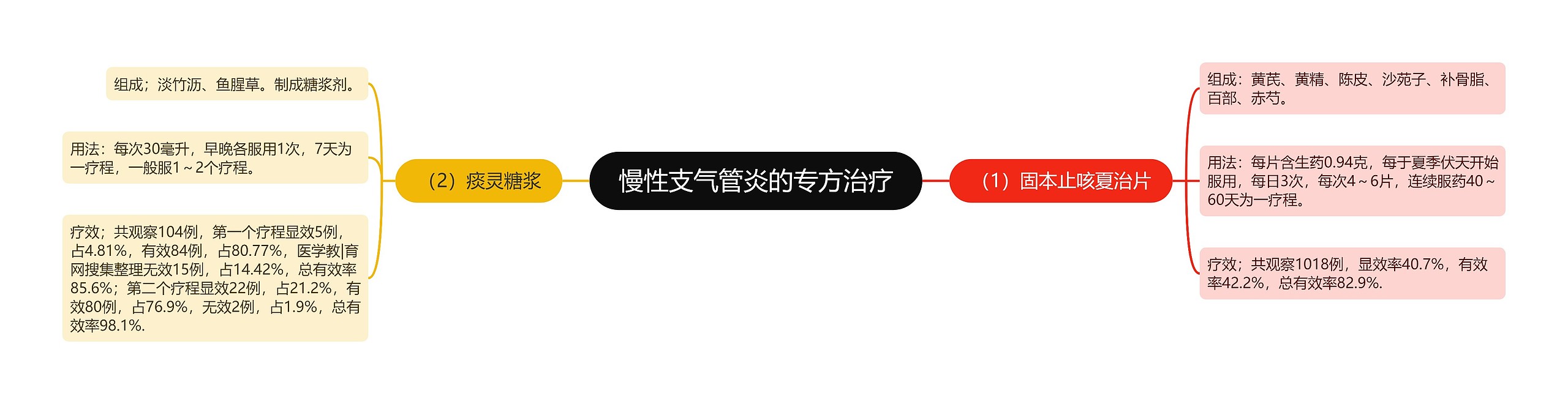 慢性支气管炎的专方治疗 慢性支气管炎的专方治疗