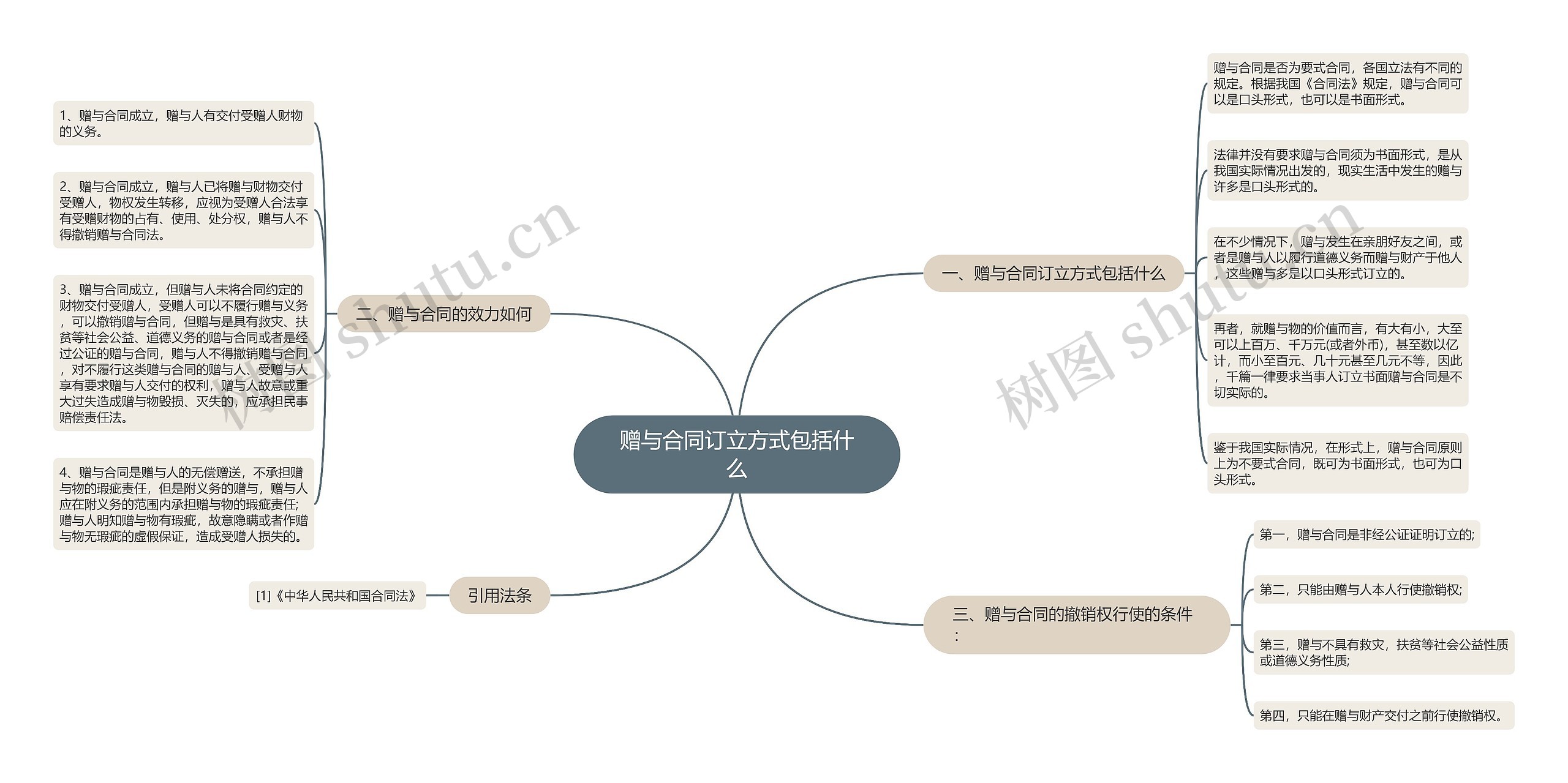 赠与合同订立方式包括什么思维导图