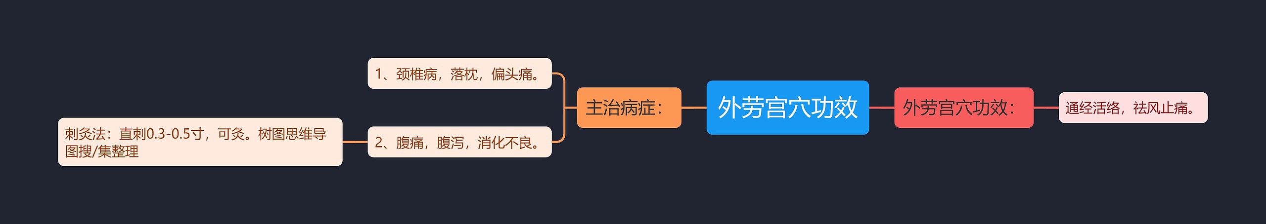 外劳宫穴功效思维导图