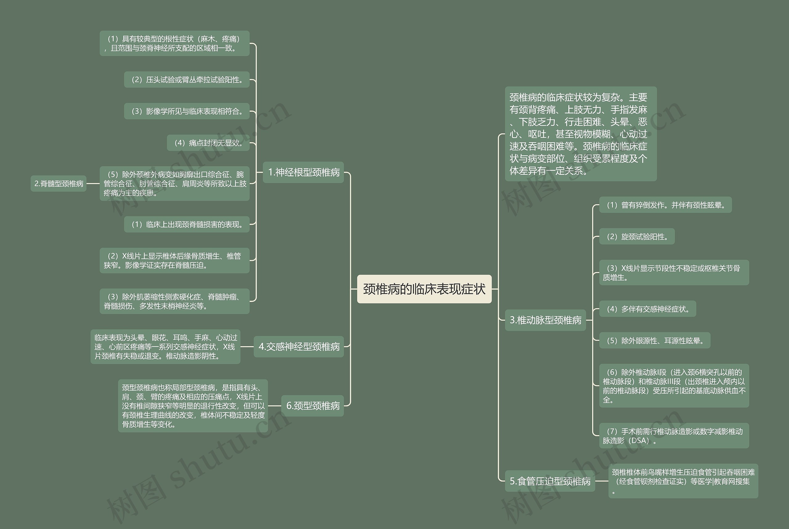 颈椎病的临床表现症状思维导图