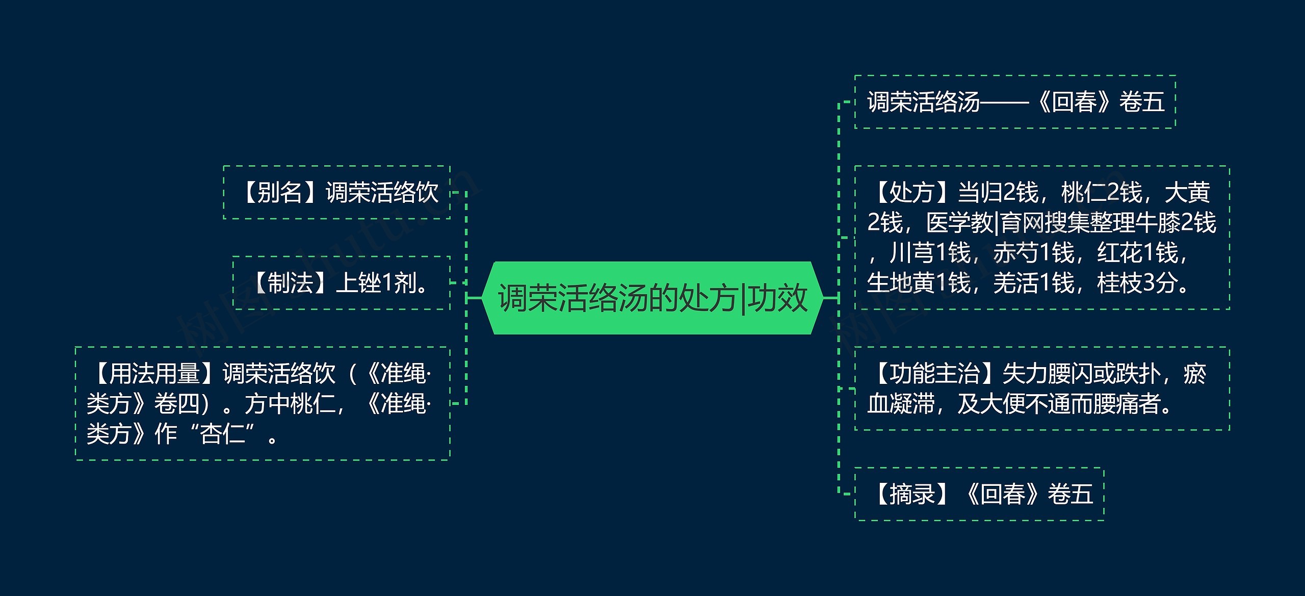 调荣活络汤的处方|功效思维导图