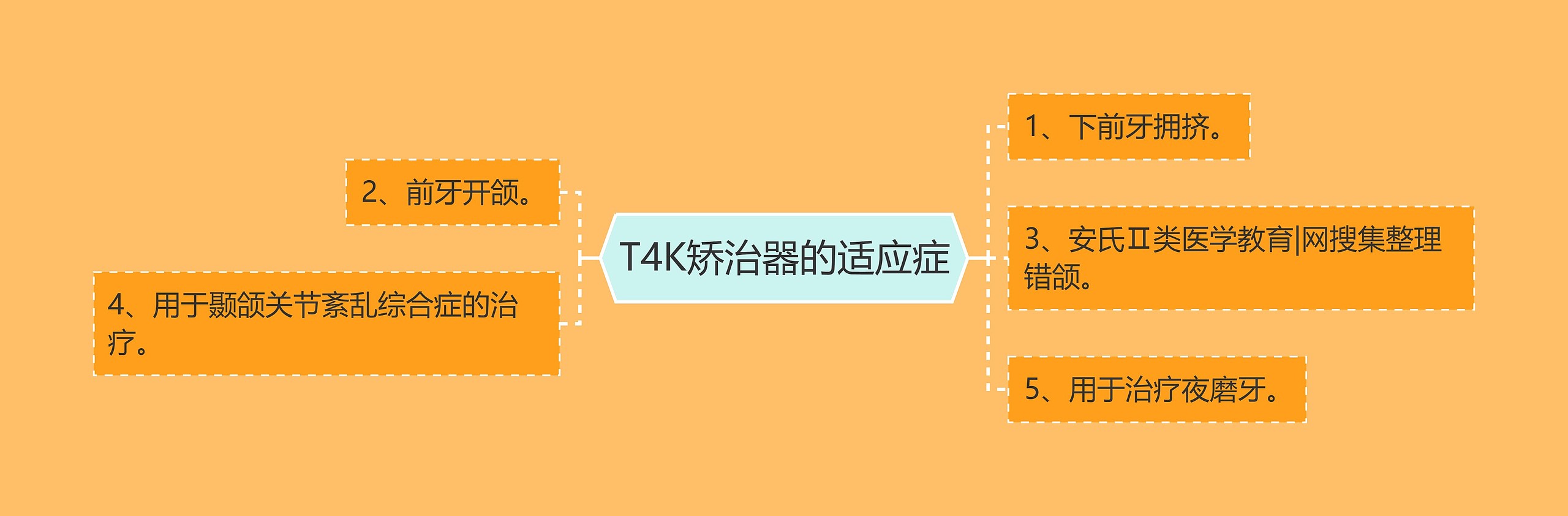 T4K矫治器的适应症思维导图