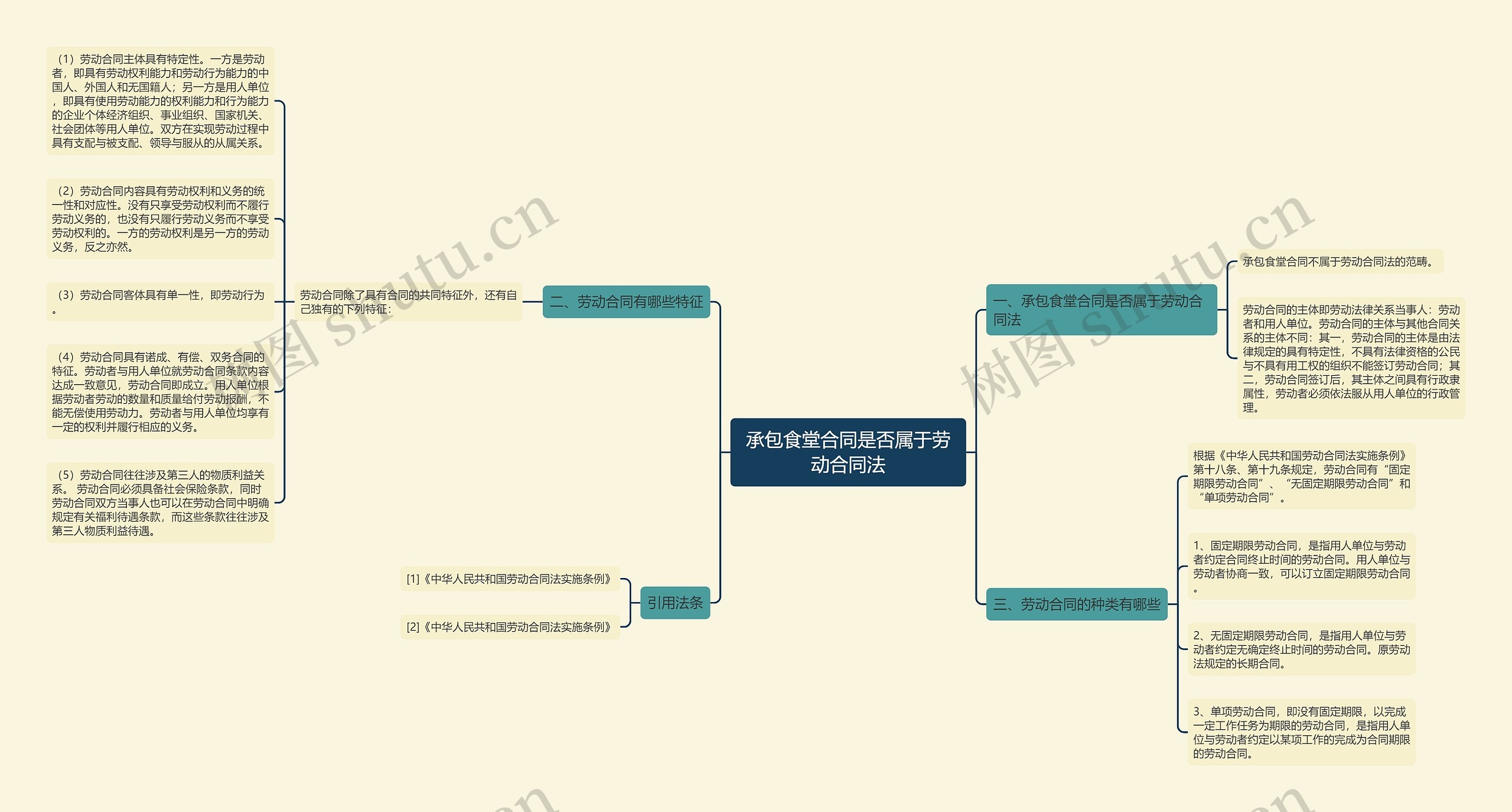 承包食堂合同是否属于劳动合同法