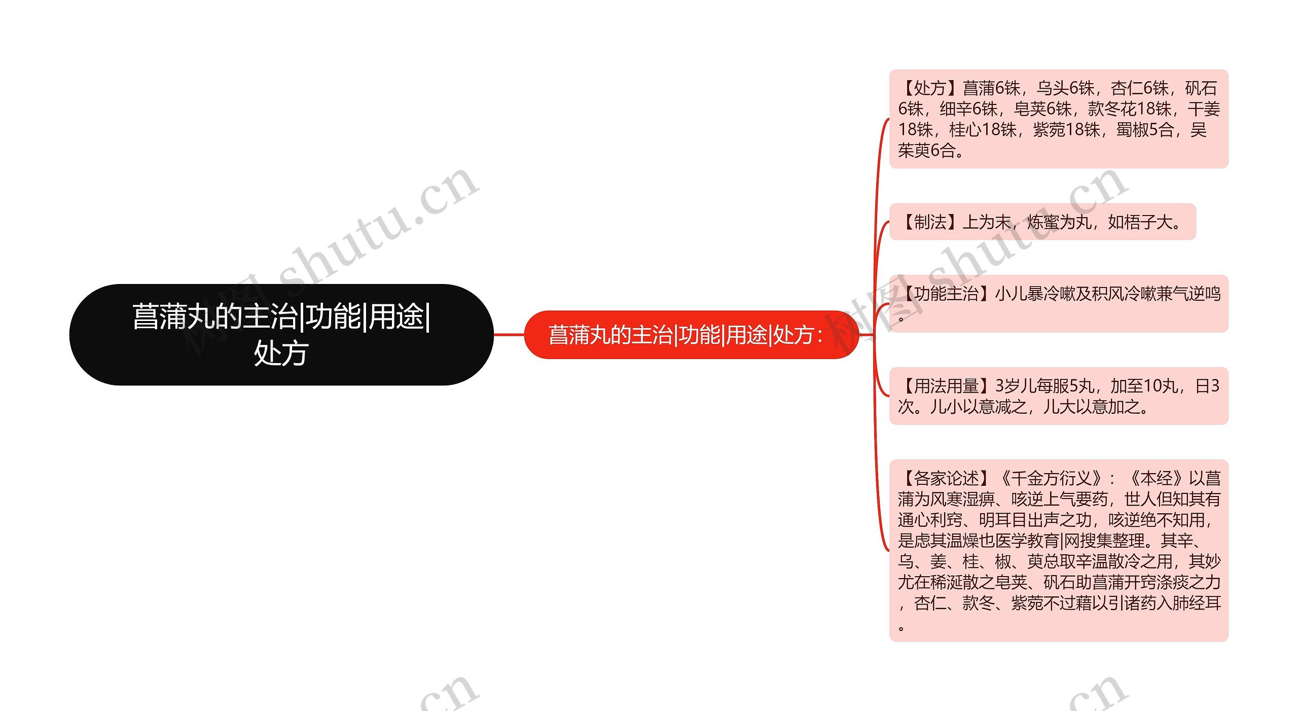 菖蒲丸的主治|功能|用途|处方思维导图