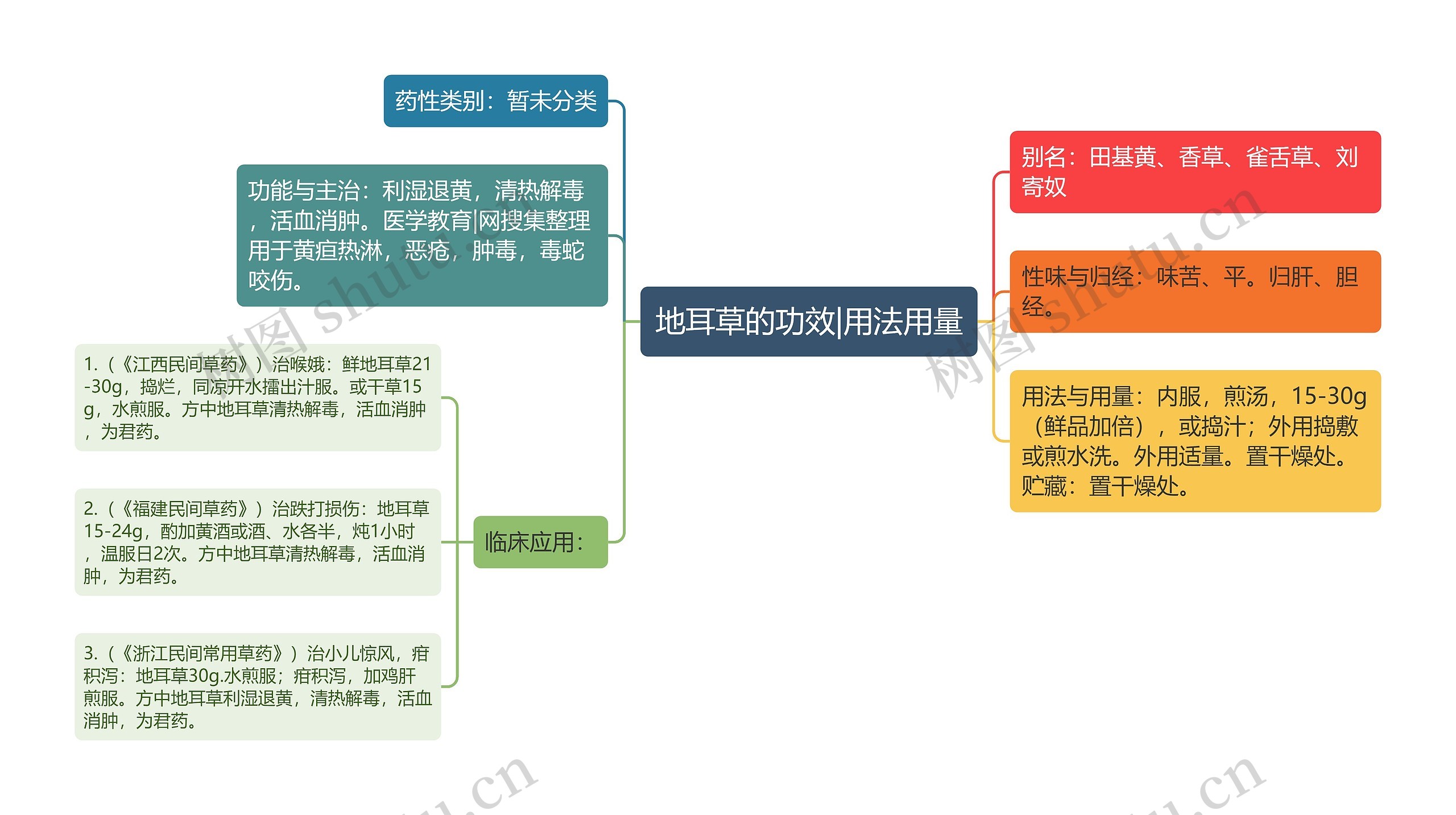 地耳草的功效|用法用量思维导图